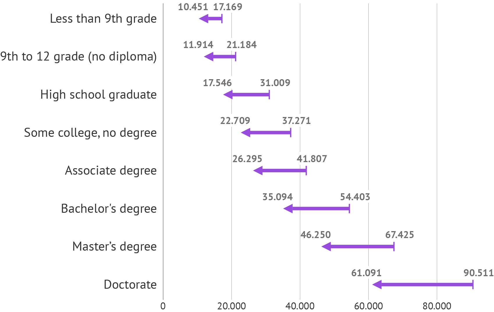 The same data as in the bar chart above, with represented with an arrow chart