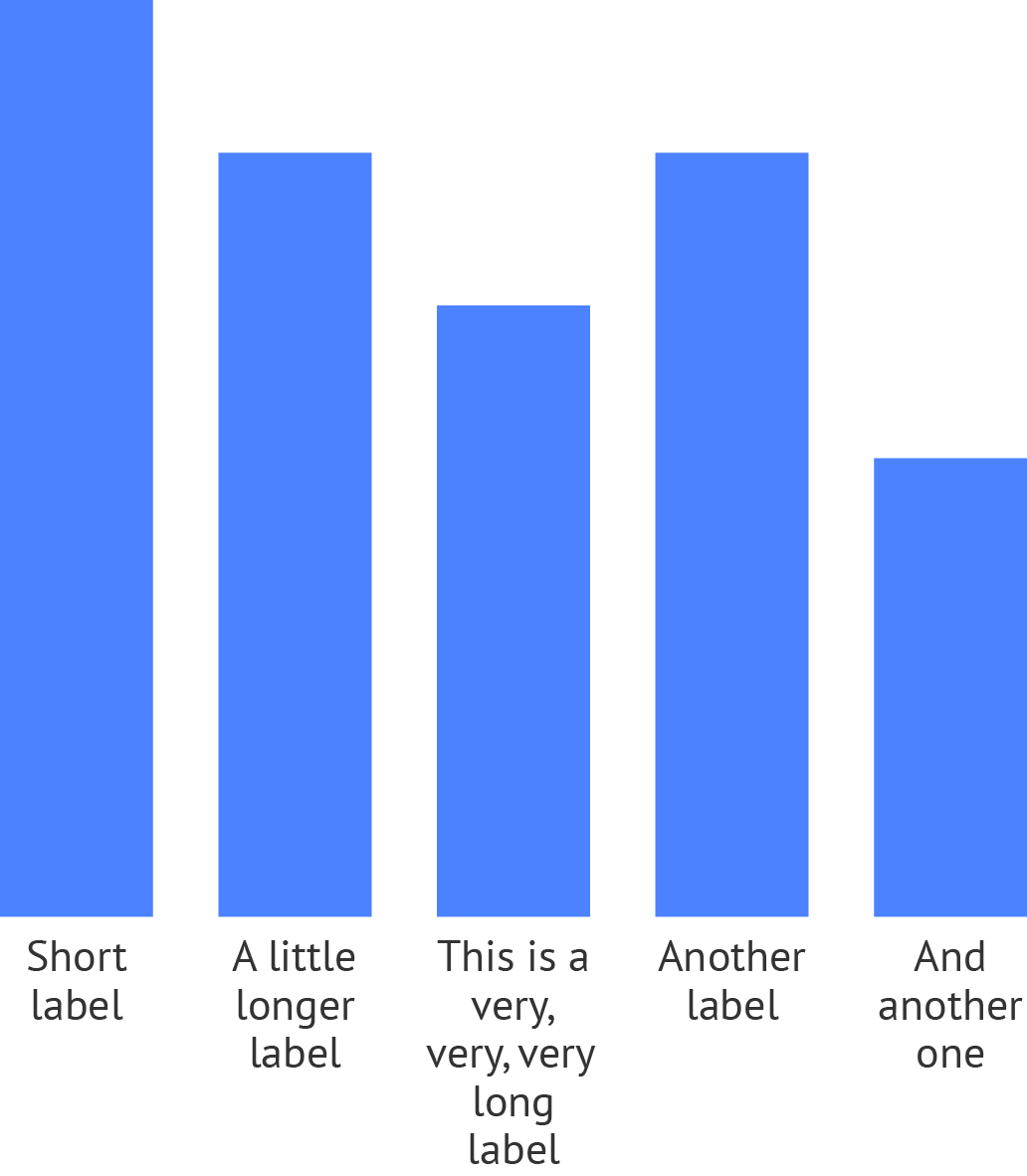 A vertical bar chart with labels wrapped over multiple lines