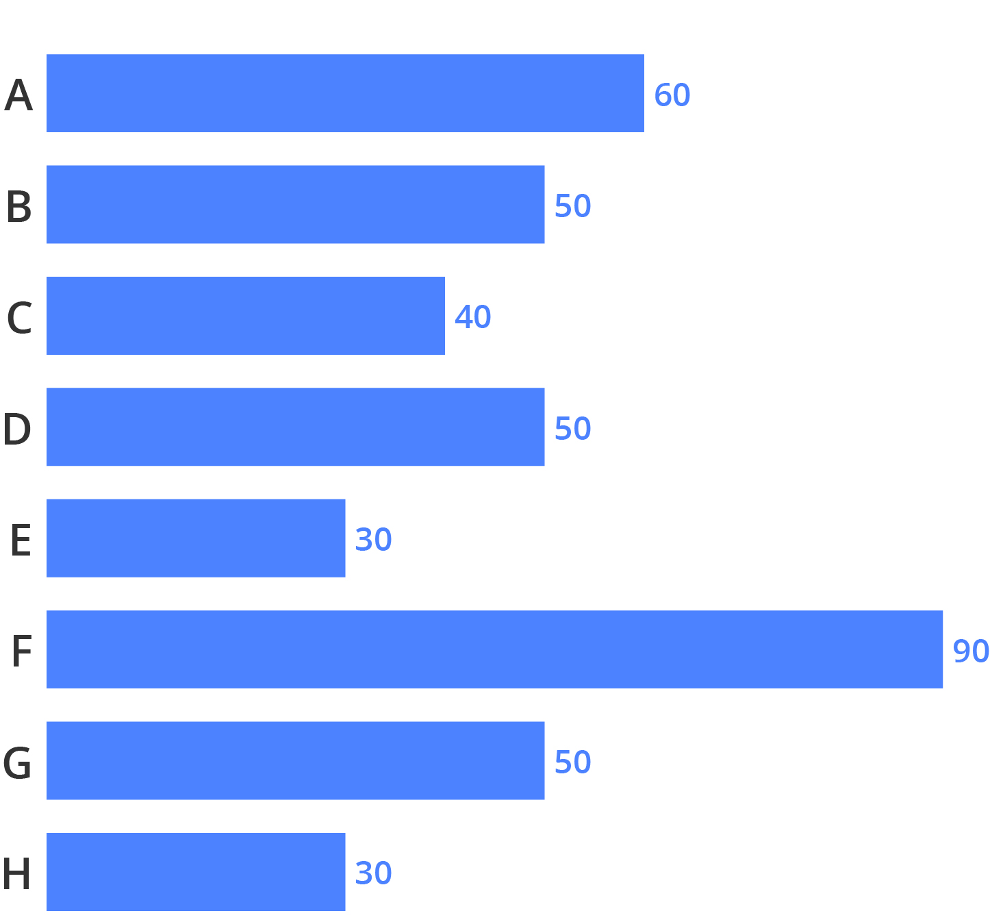 The same bar chart as above, but without grid lines and with data labels