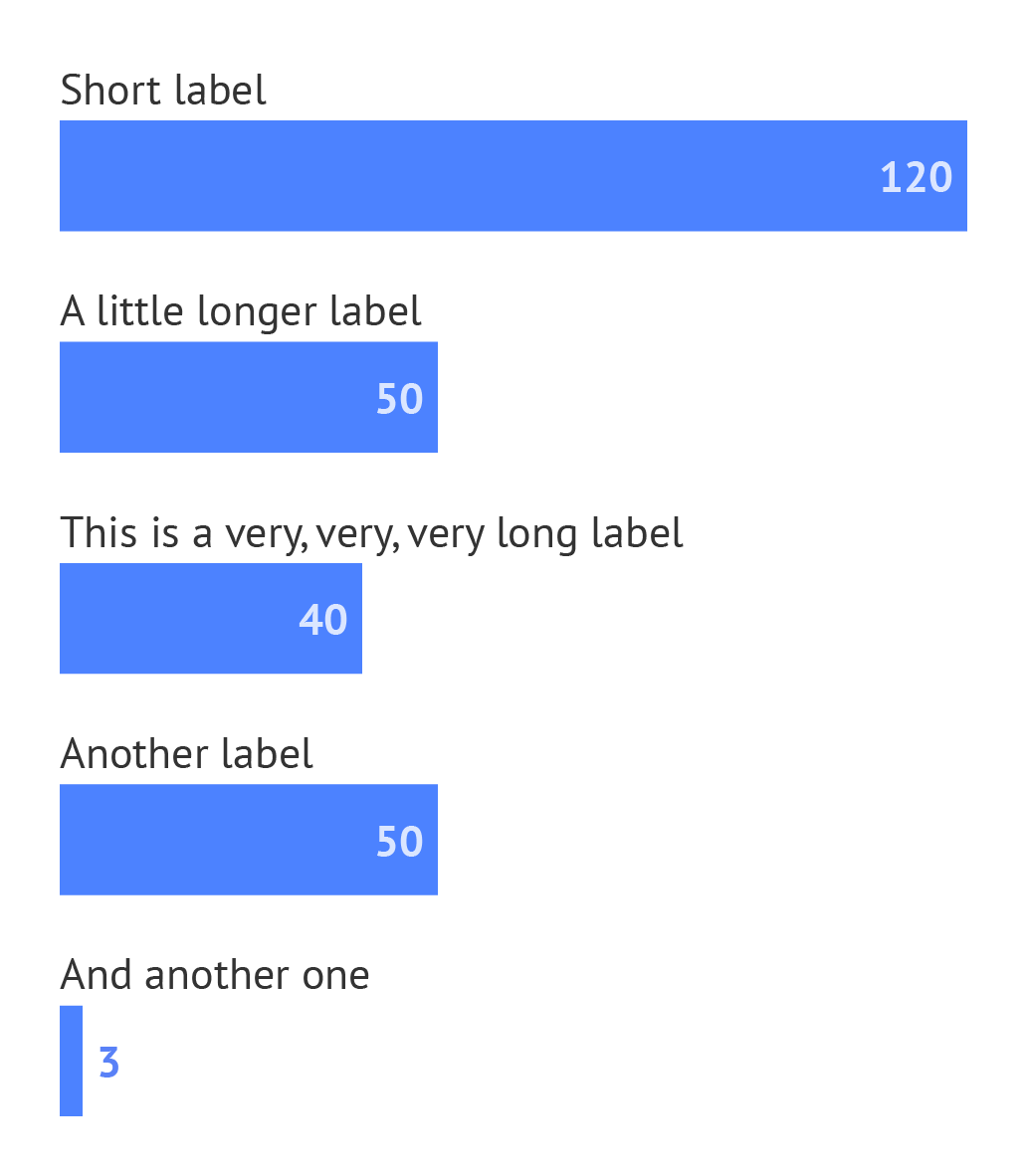 A horizontal bar chart with data labels inside of the bars, but outside of them when the bars are too narrow to contain the label