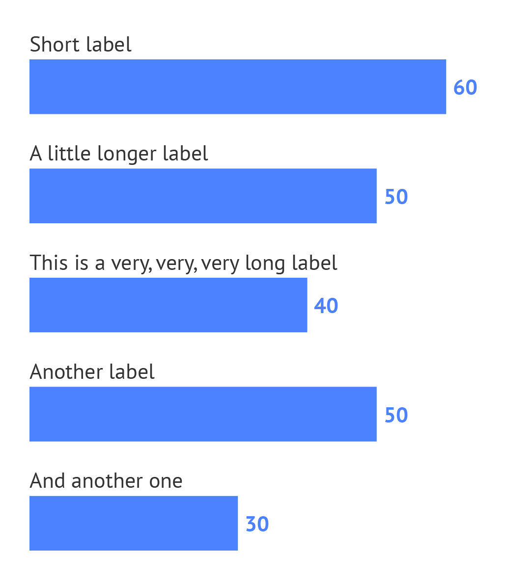 A horizontal bar chart with data labels outside of the bars