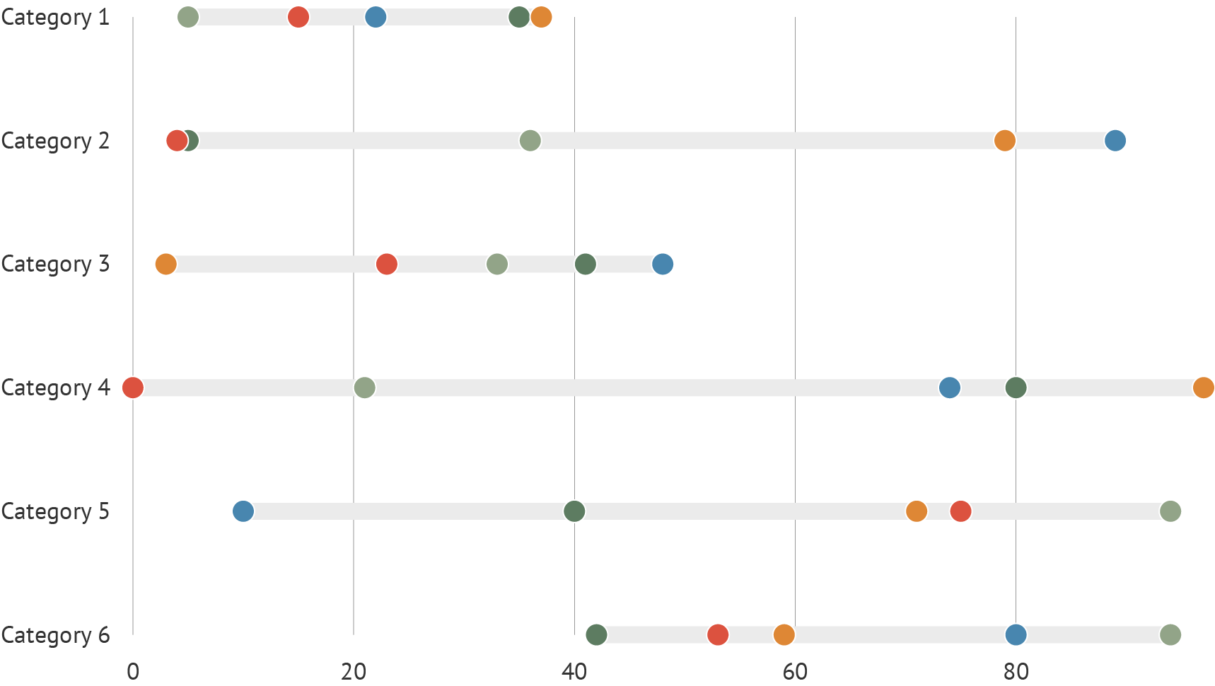 The same data as in the grouped bar chart above, but shown with 5 dots for each of the categories