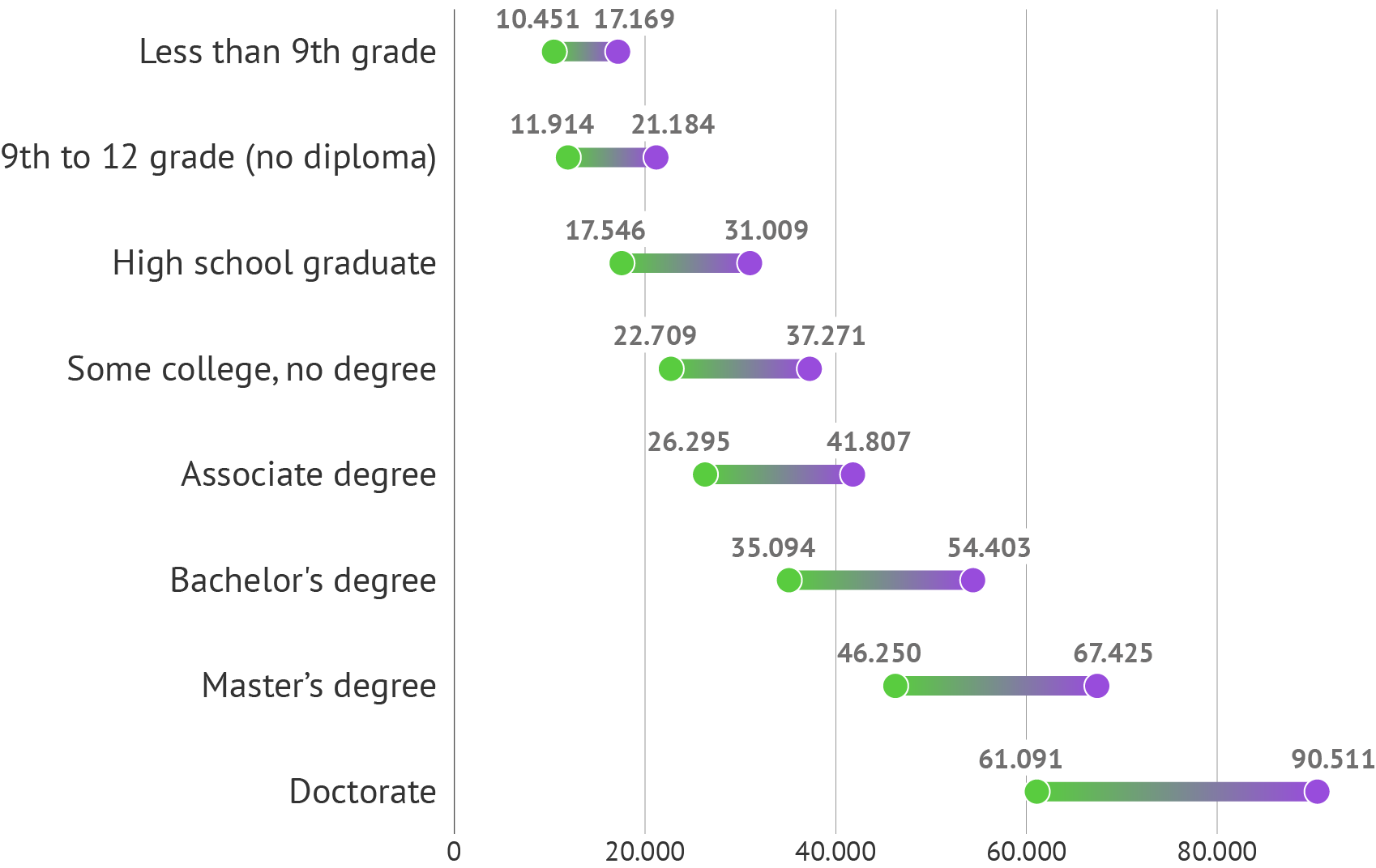 The same data as in the bar chart above, but represented with a dumbbell chart