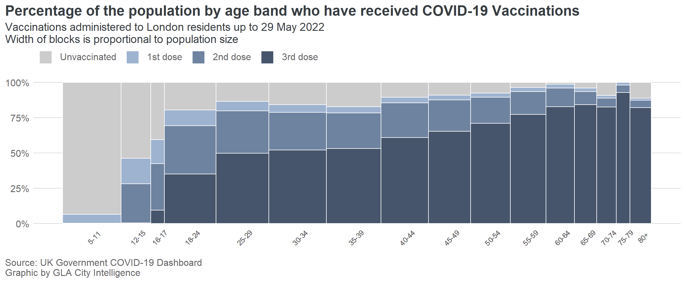 A stacked bar chart showing the vaccination rate in different age classes of the London population, with the width of the bars proportional to the number of people in each age class