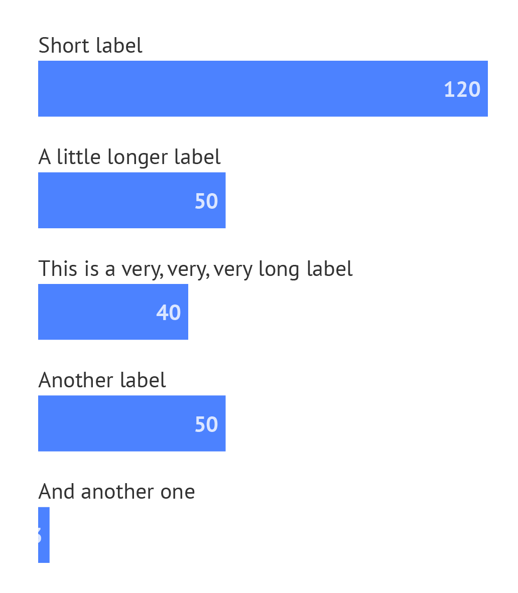 A horizontal bar chart with labels inside of the bars, with one bar being too narrow to contain its label