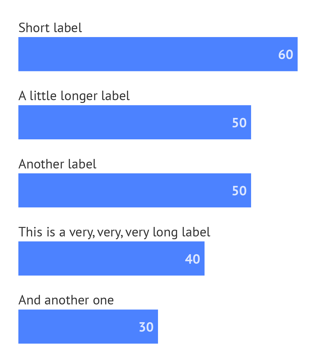 The same bar chart as above, but with the bars sorted from highest to lowest value