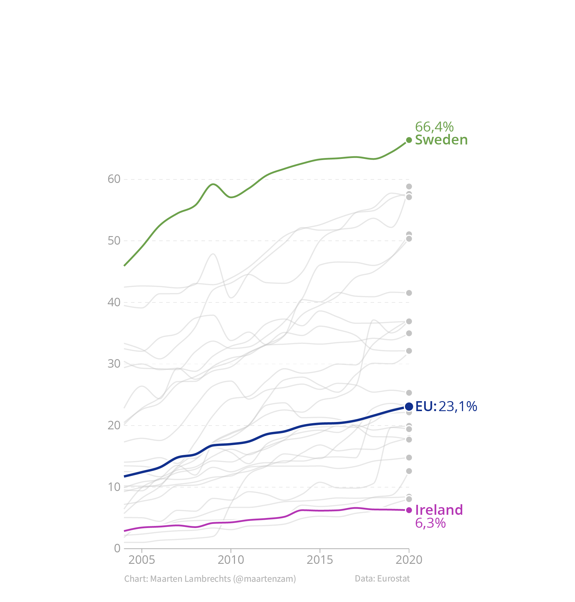 The same chart as above, but with the colour legend removed, and direct labels added next to the lines