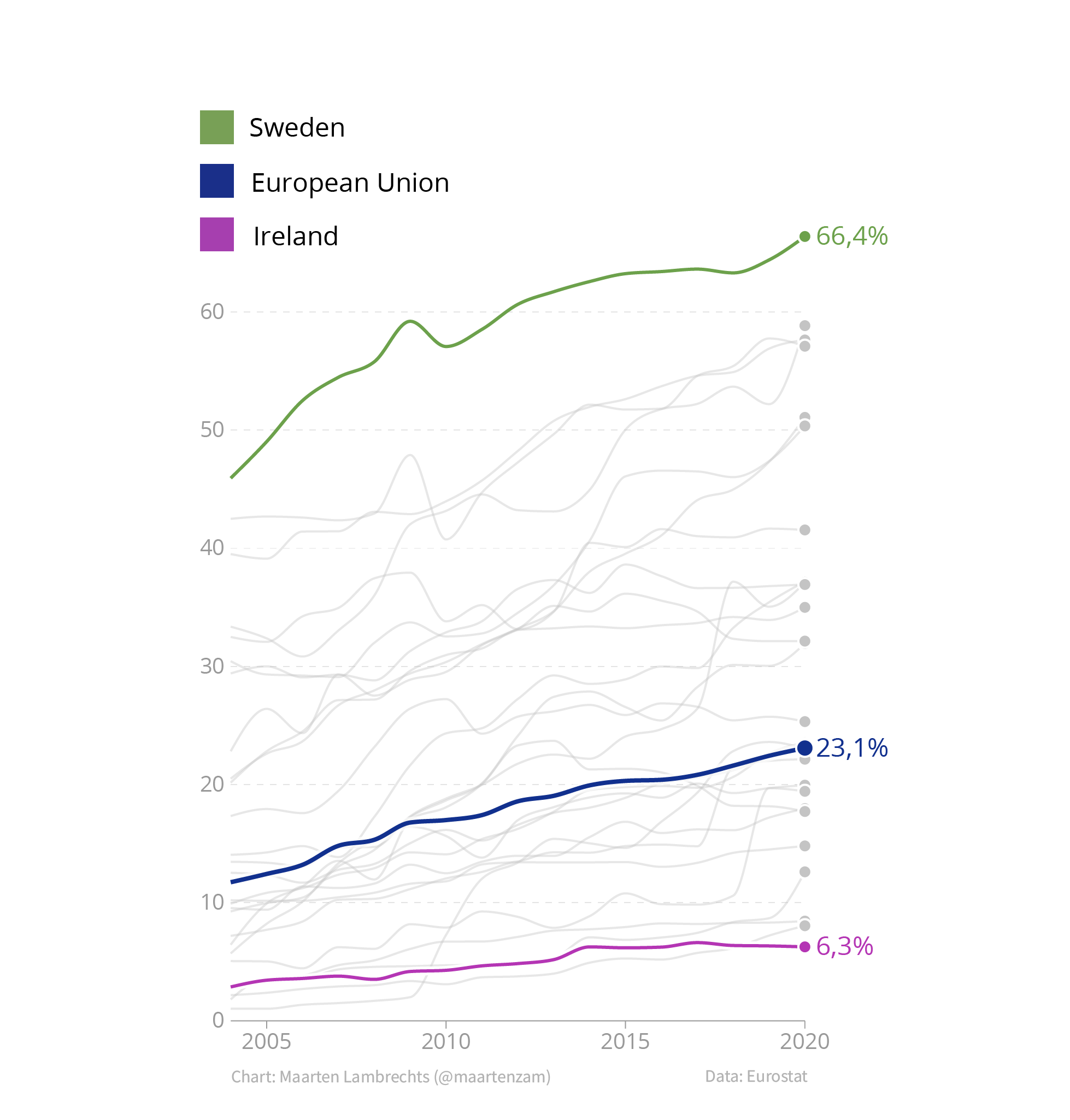 A line chart with a separate colour legend to identify 3 of the lines on the chart