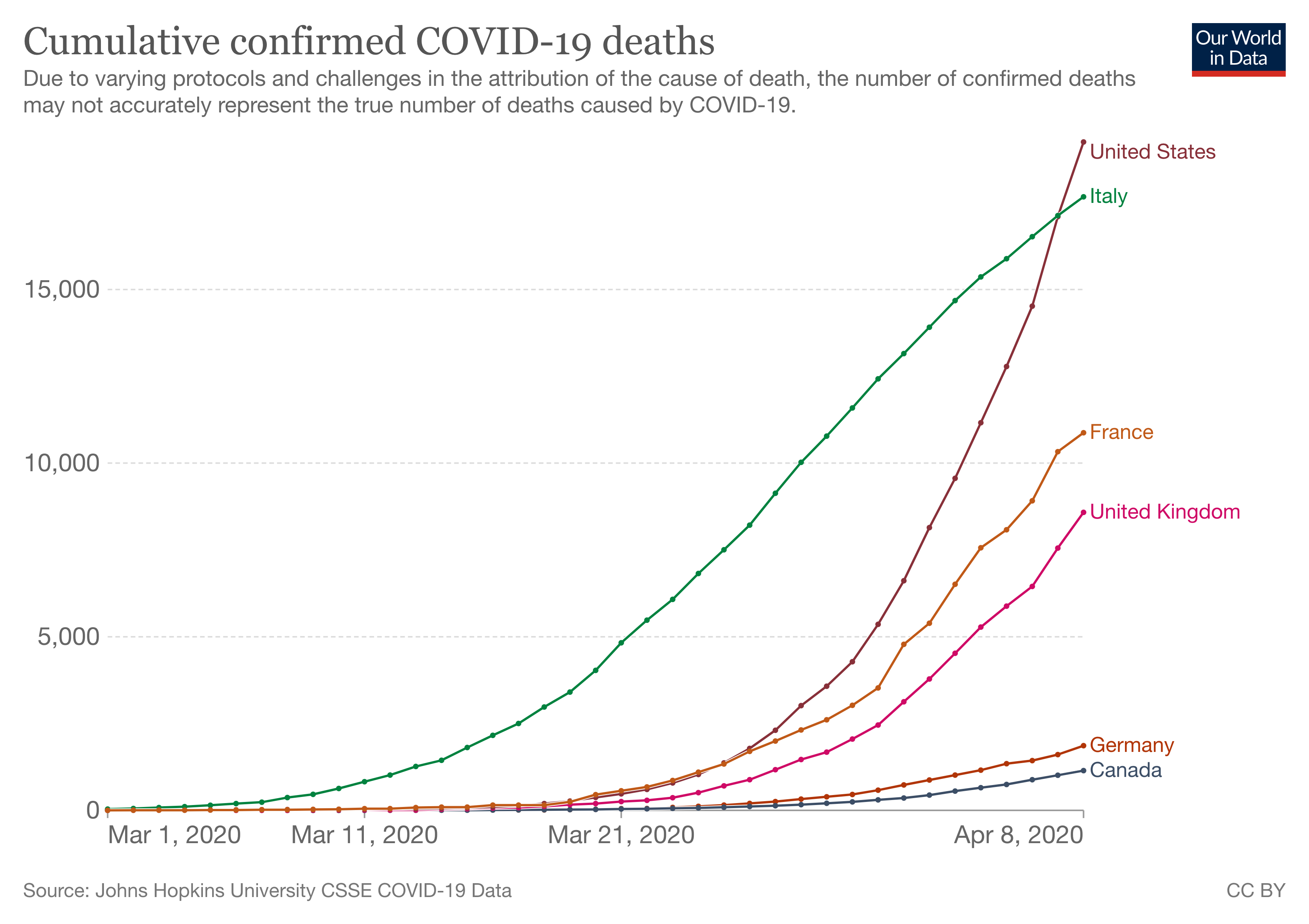 The same chart as above, but with a linear y axis