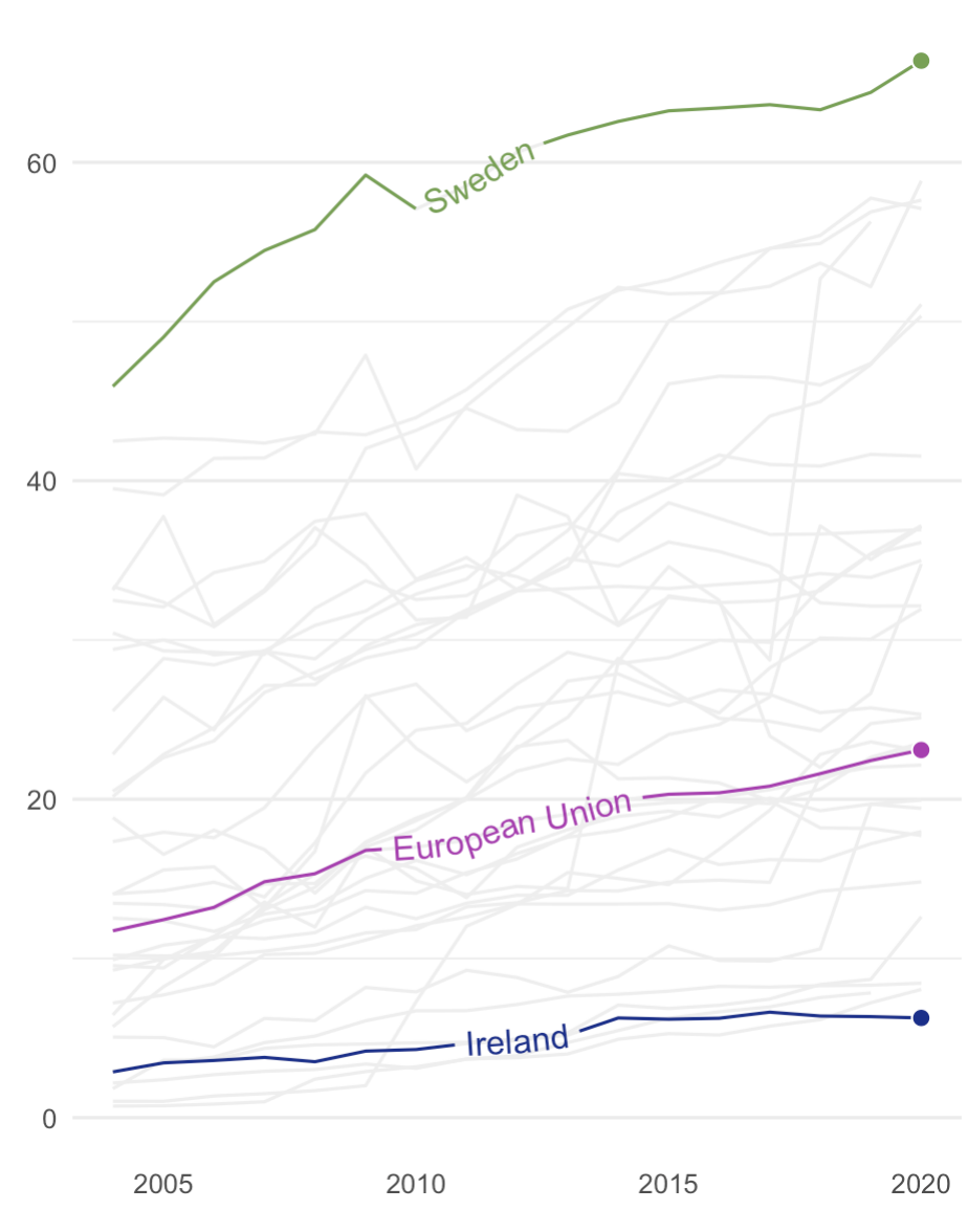 The same chart as above, but with the names of the coloured lines plotted directly on top of the lines