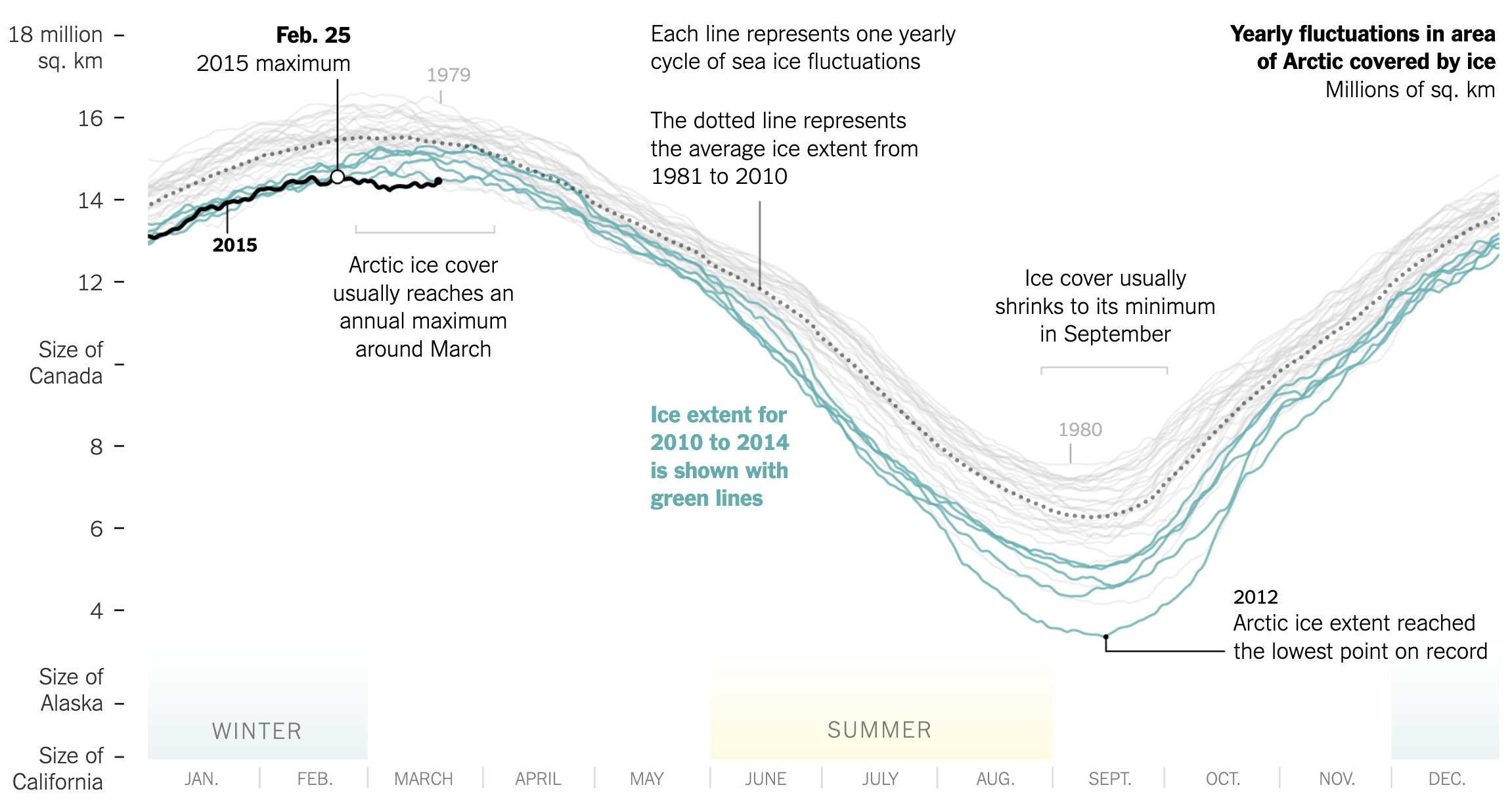 A line chart showing the Arctic ice cover extent from January to December, with a dark line representing the first months of 2015, green lines for the years 2010 to 2014 and a dotted line for teh 1981 to 2000 average