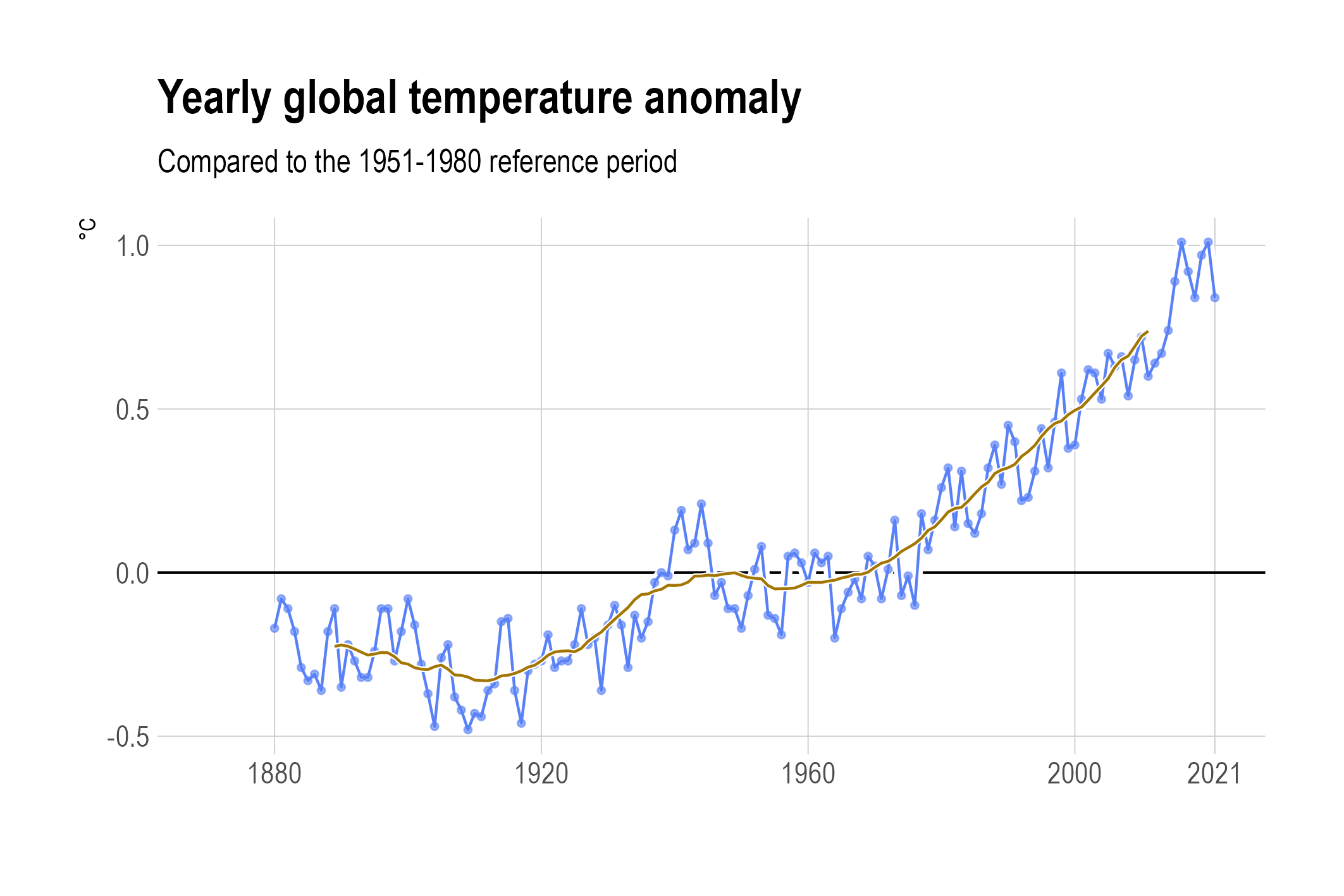 The same chart as above, but with smoother 20 year moving average