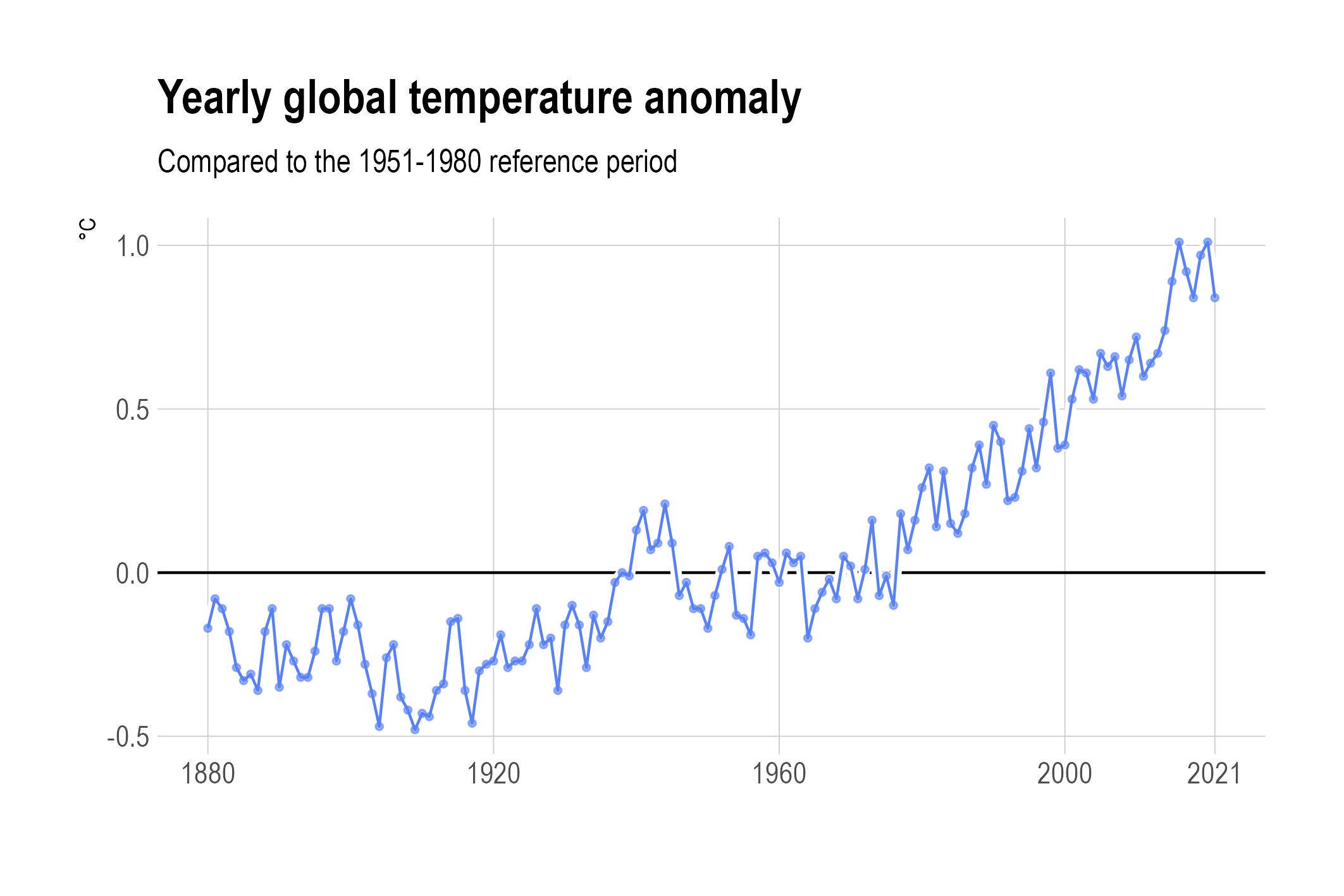 The same chart as above, but with a line connecting the dots in chronological order