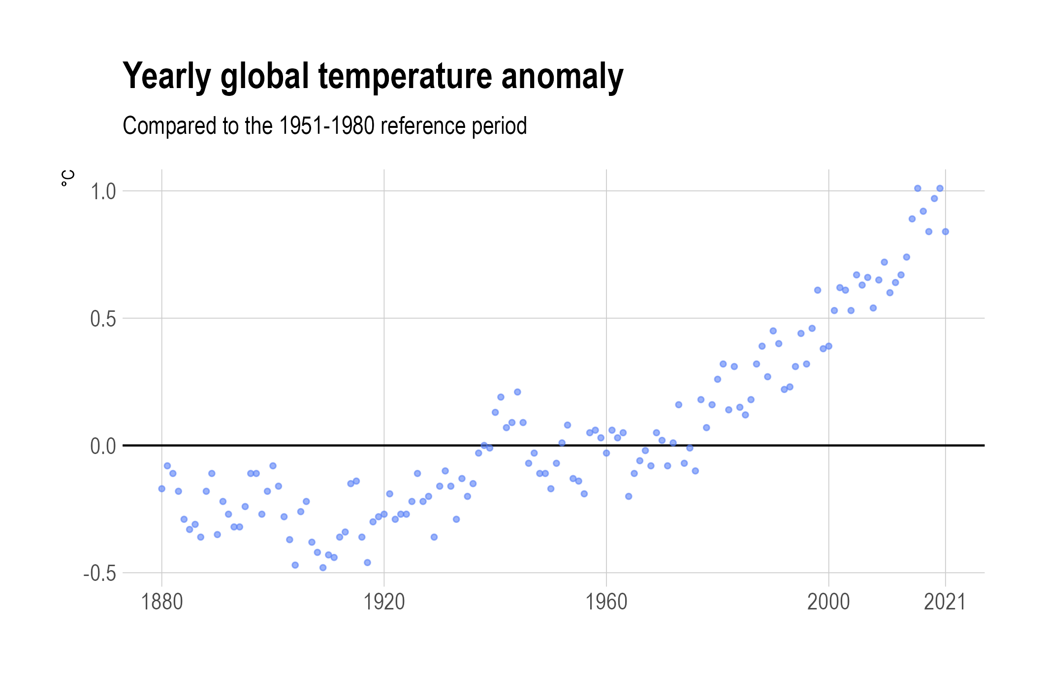 Scatter plot of yearly global temperature anomaly