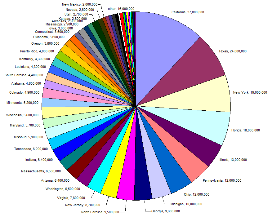 A pie chart showing the population in each of the states of the USA