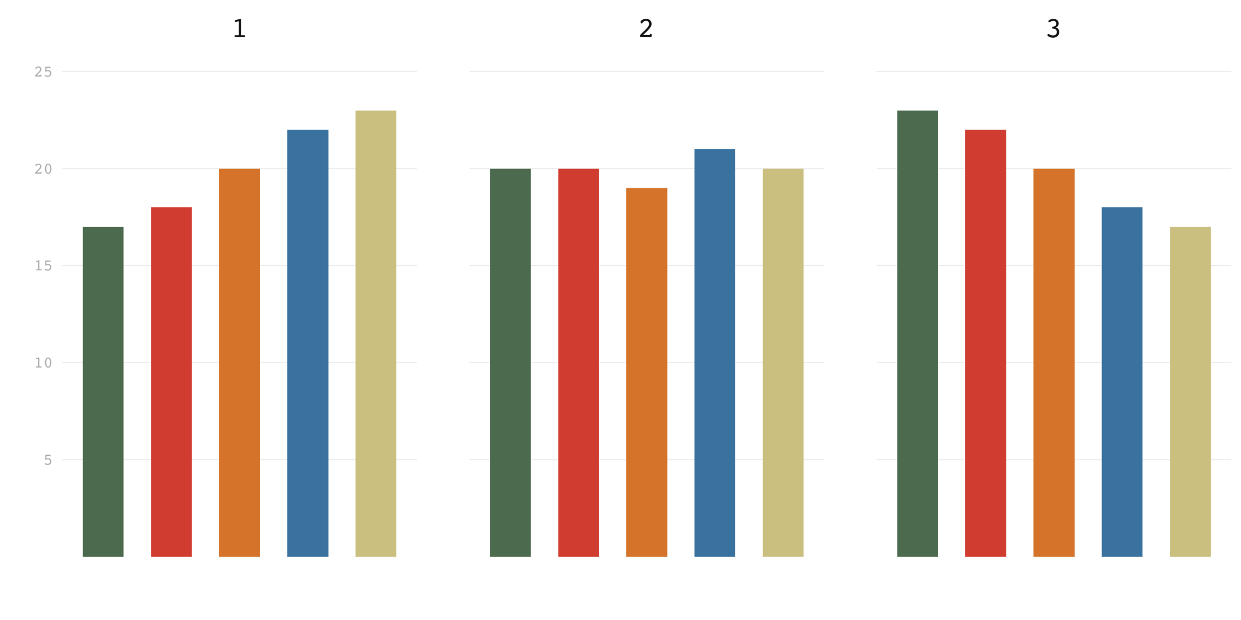 The same data used to make the pie charts is used to produce 3 bar charts. Now the difference between the 3 datasets become very obvious and identifying the biggest and smallest bar becomes easy