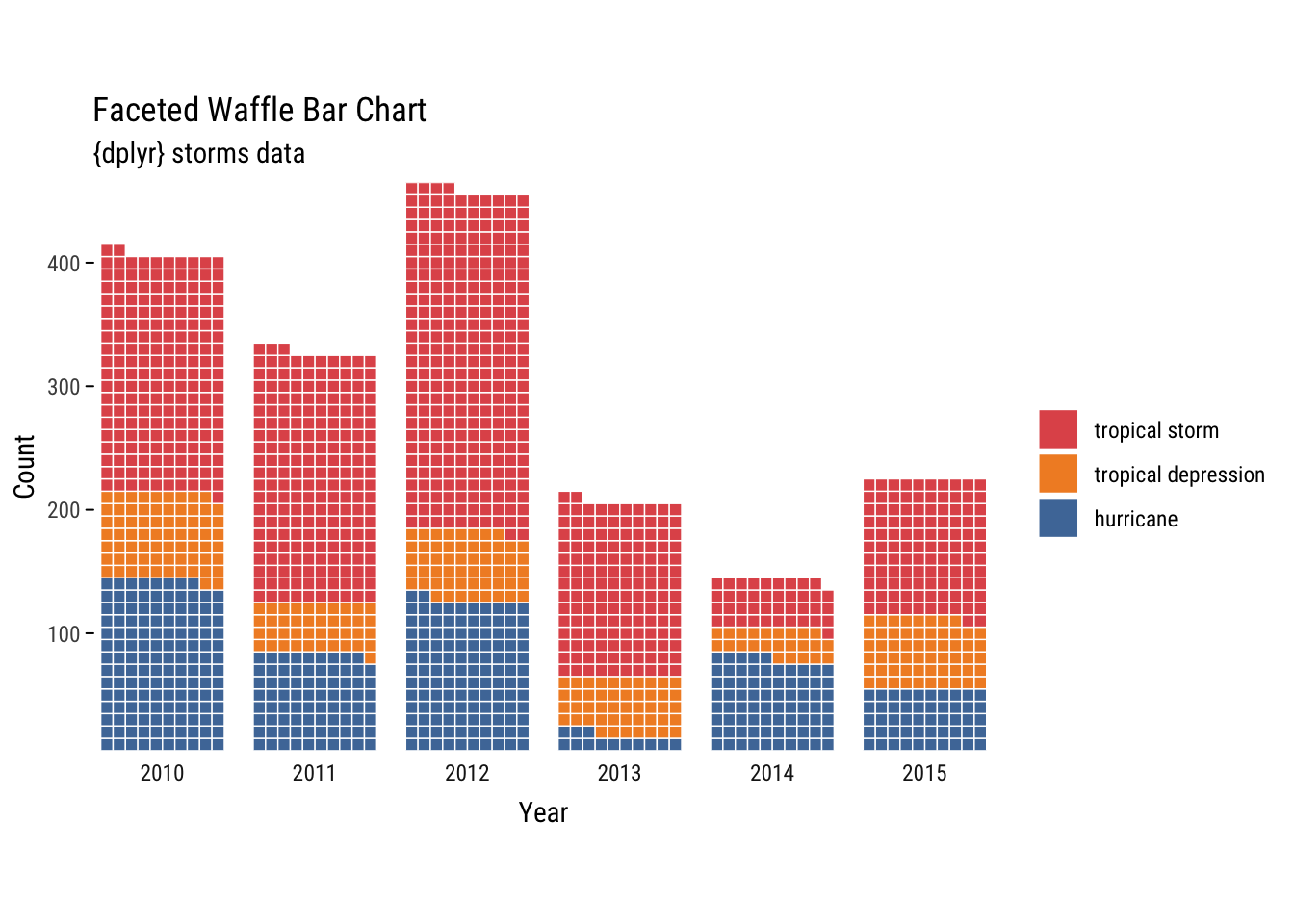 A waffle or unit chart showing the number of tropical storms, tropical depressions and hurricans in the years 2010 to 2015