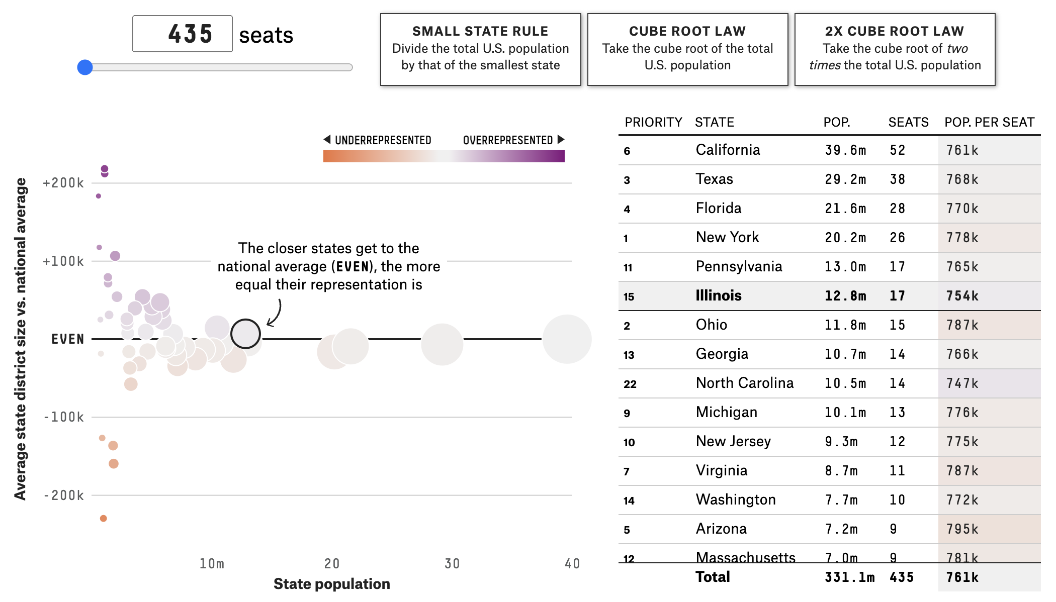 The same scatter plot and table as above, with an additional number slider and 3 buttons explaining a possible scenario