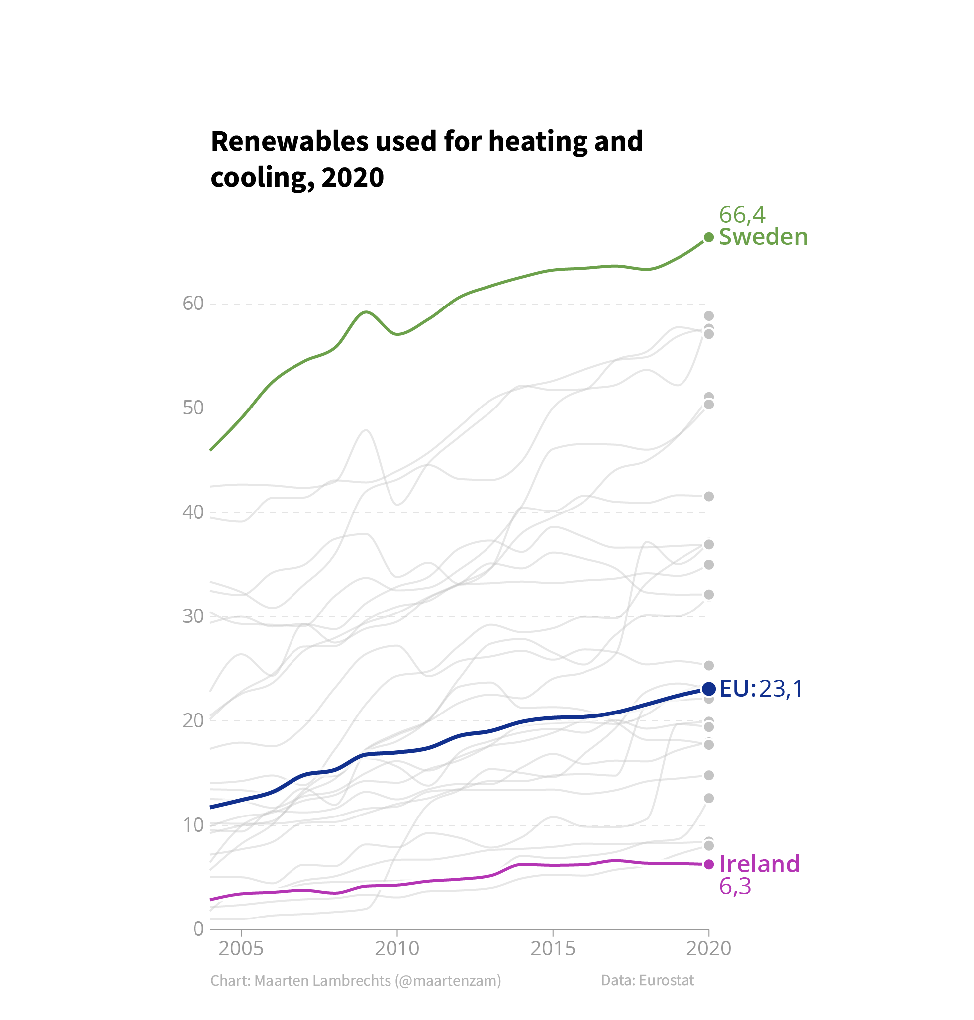 A line chart titled 'Renewables used for heating and cooling, 2020' without units specified for the y axis