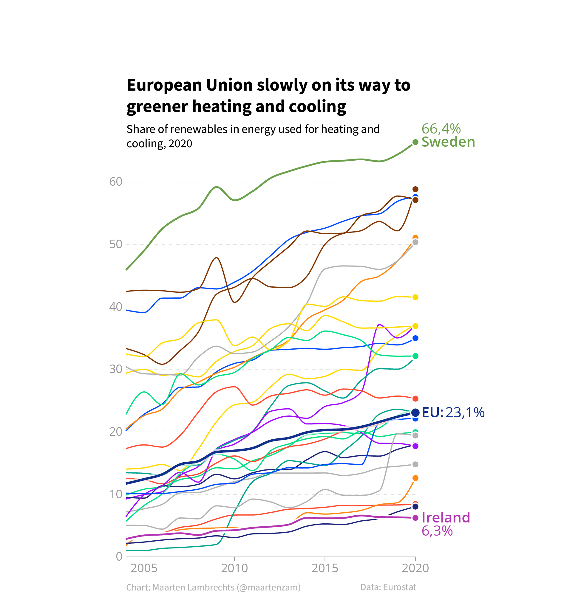 The same line chart as above, with the line for every EU member state in a different colour, creating a visually cluttered chart