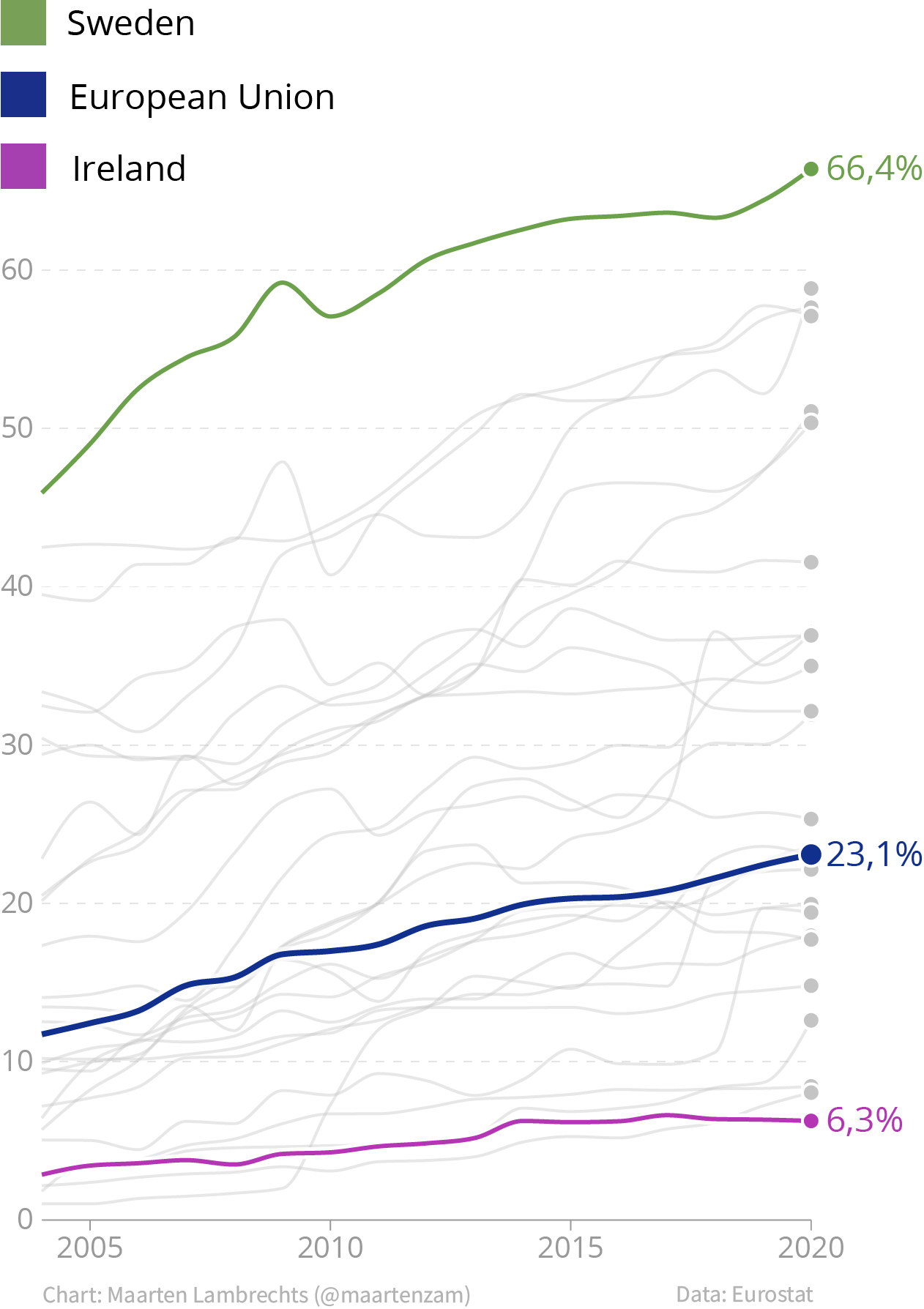 A line chart with a separate colour legend