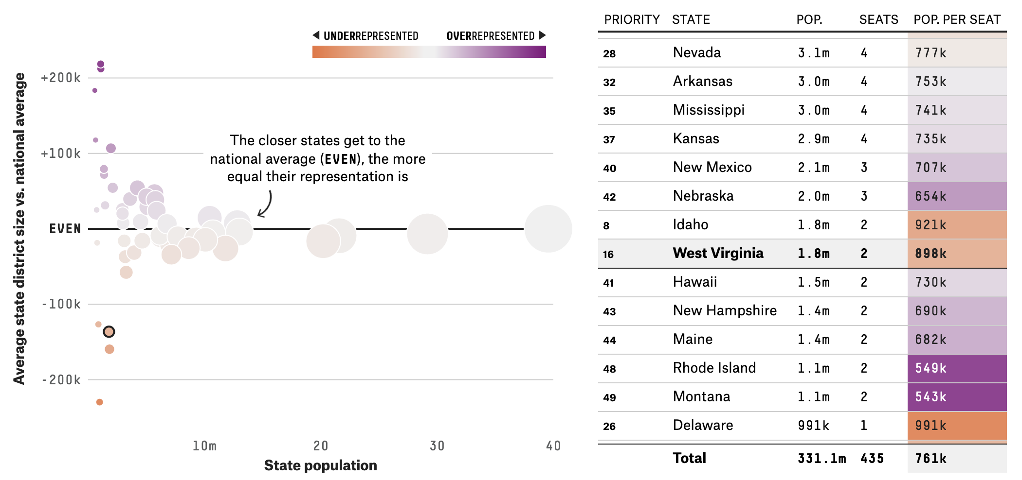 A scatter plot of US states on the left, with a table showing the data on the right