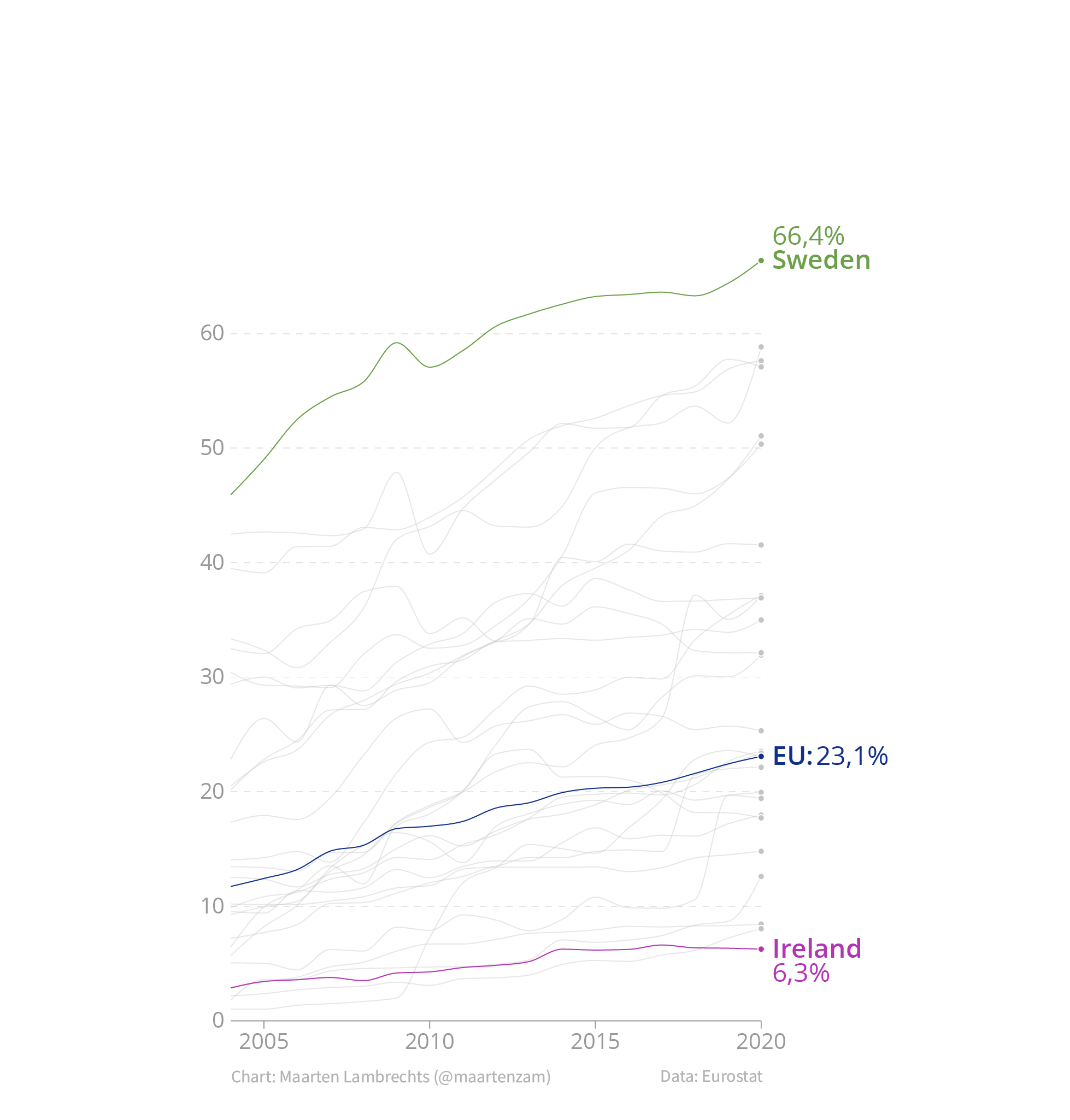 On this chart, the lines and dots are too thin, and are hard to perceive. Source: Maarten Lambrechts, CC-BY-SA 4.0