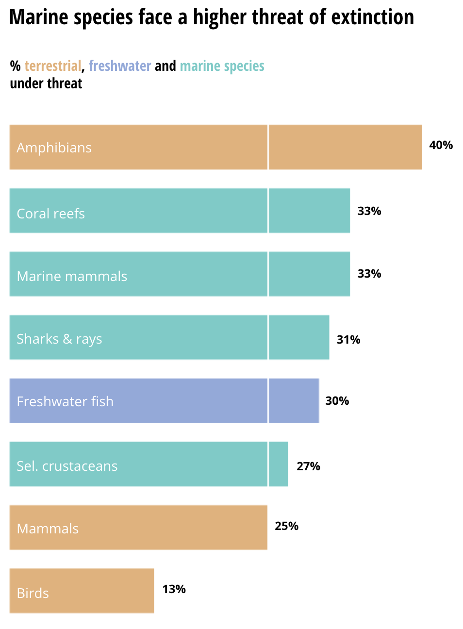 A version of the chart above, designed for mobile screens. The main changes are the ommition of the species icons, and the x axis that only runs up to a value of 40 instead of the original 100