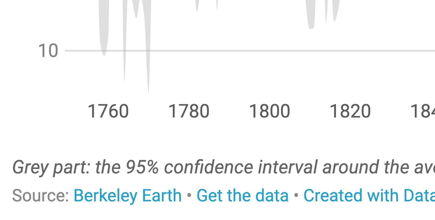 Screenshot of the lower left part of a Datawrapper visualisation, showing a link to the source of the data and a link to download the data of the chart