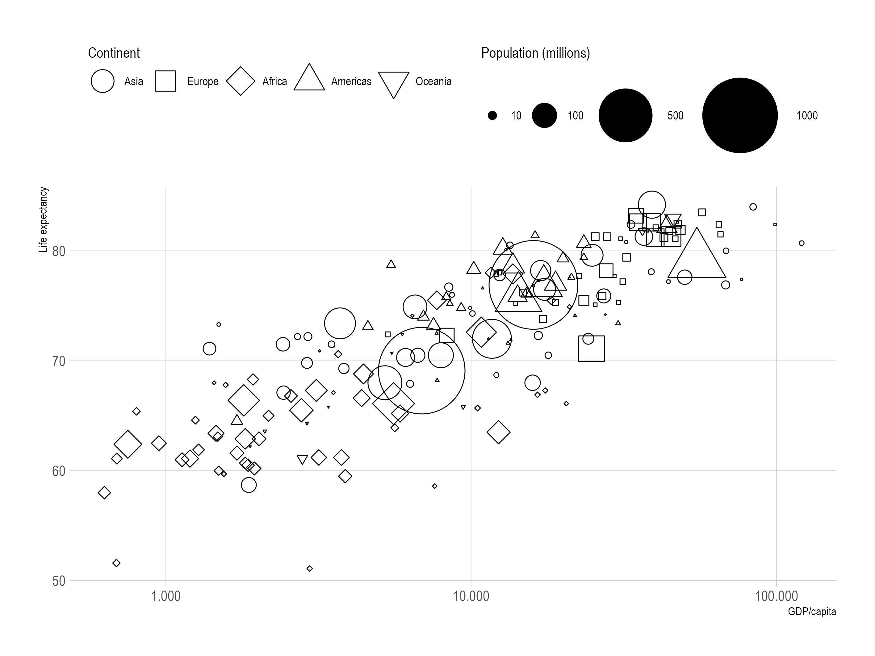 The same bubble plot as above, but with symbols used to indicate the regions instead of colours