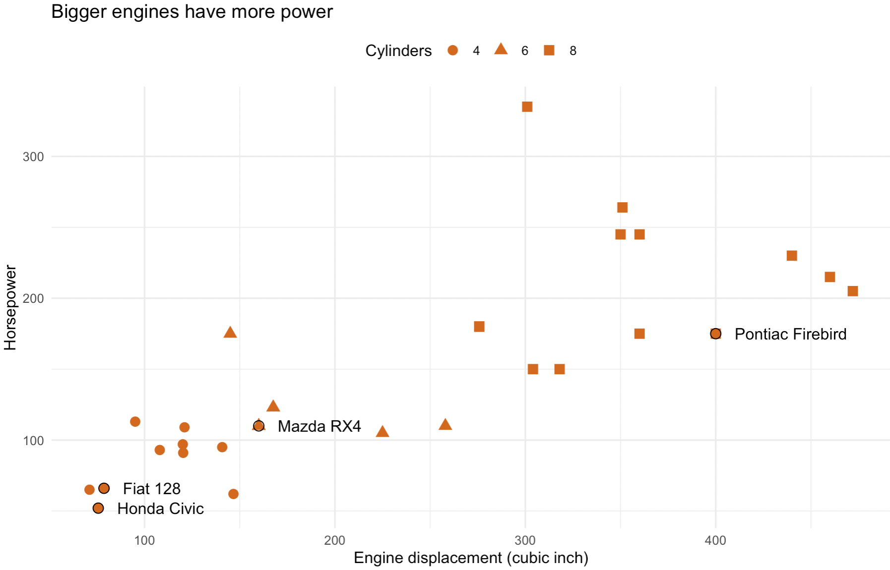 A scatterplot using circles, triangles and squares to indicate the number of cylinders of different types of cars