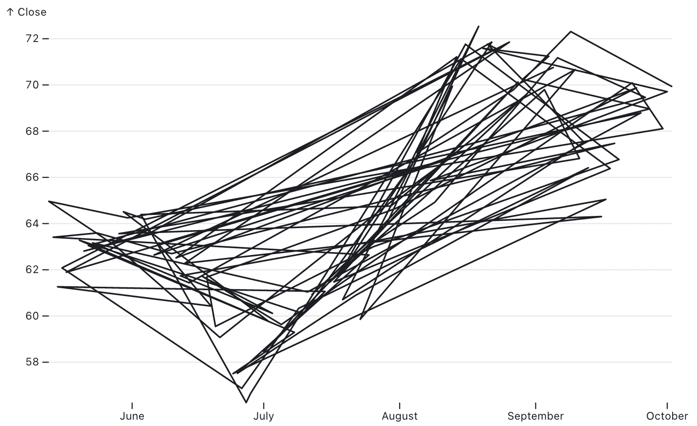 A line chart in which the line is chaotically running in the vertical and horizontal direction