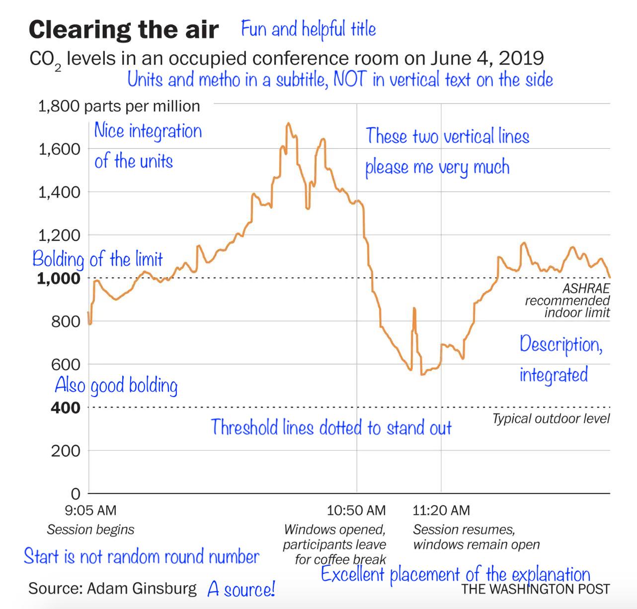 An annotated version of the chart above, higlighting all the annotations and design decisions working together to explain the chart