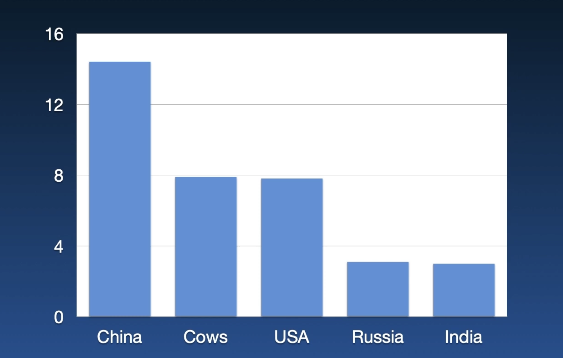 The same bar chart as above, but without the cow