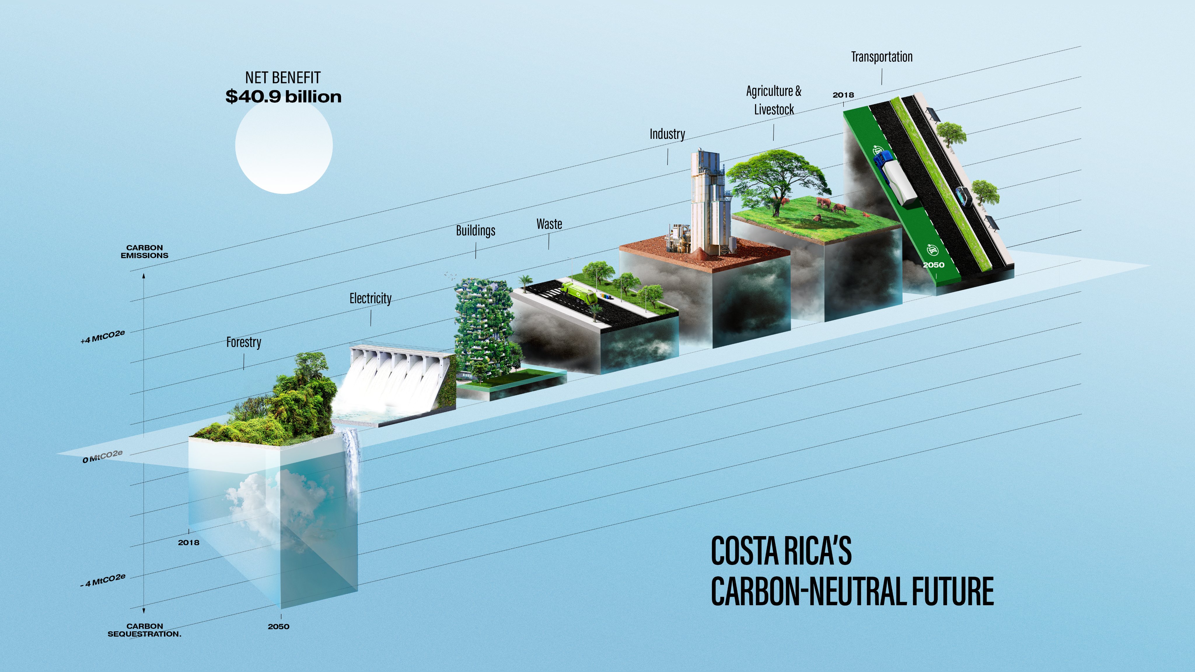 3D renderings of different sources and sinks of carbon (like forestry, electricity and buildings), with the height of the drawings proportional to the amount of CO2 emitted or sequestrated in Costa Rica in 2018 and 2050