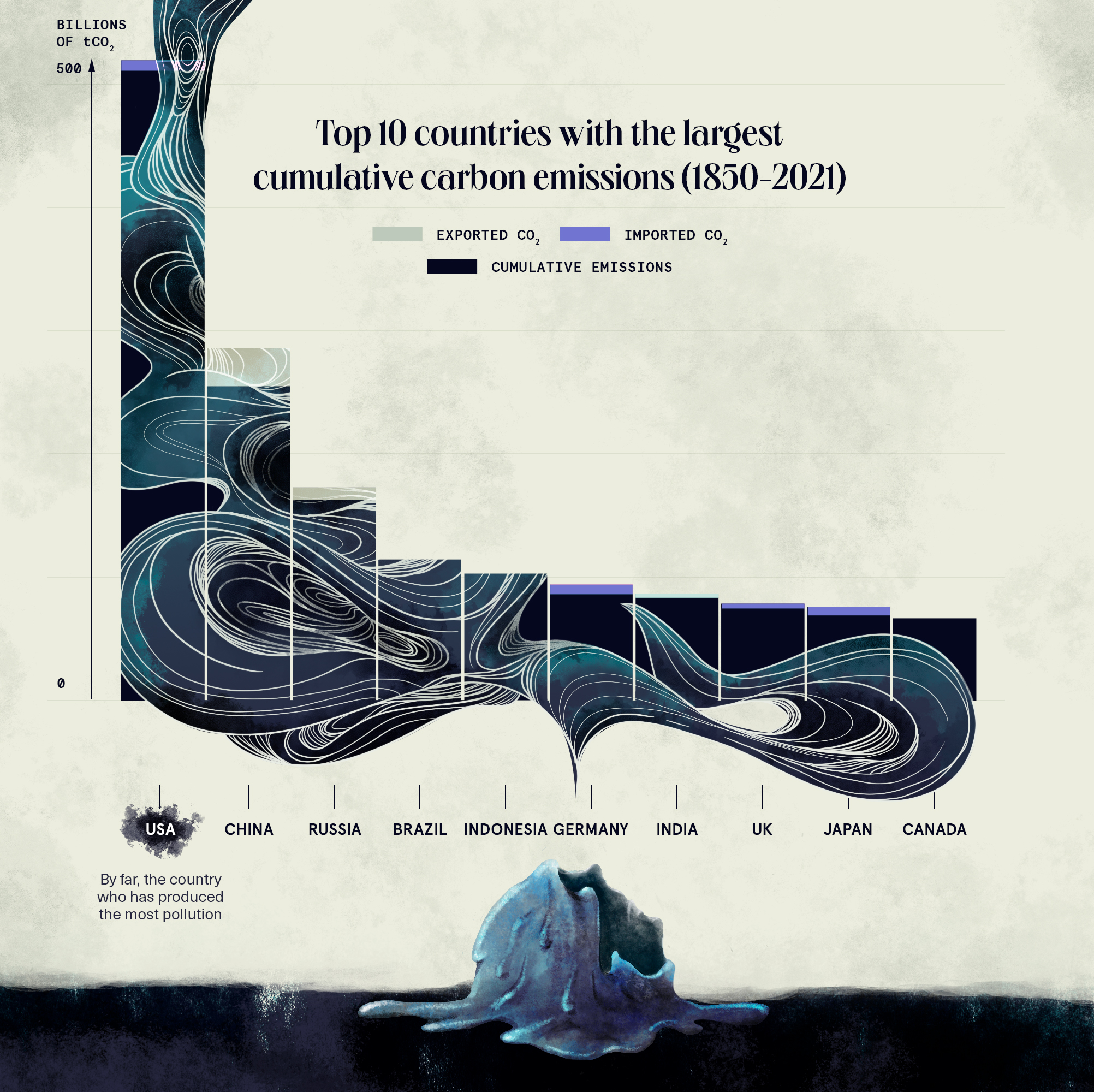 A collage like visualisation of the top 10 countries with the largest cumulative carbon emissions