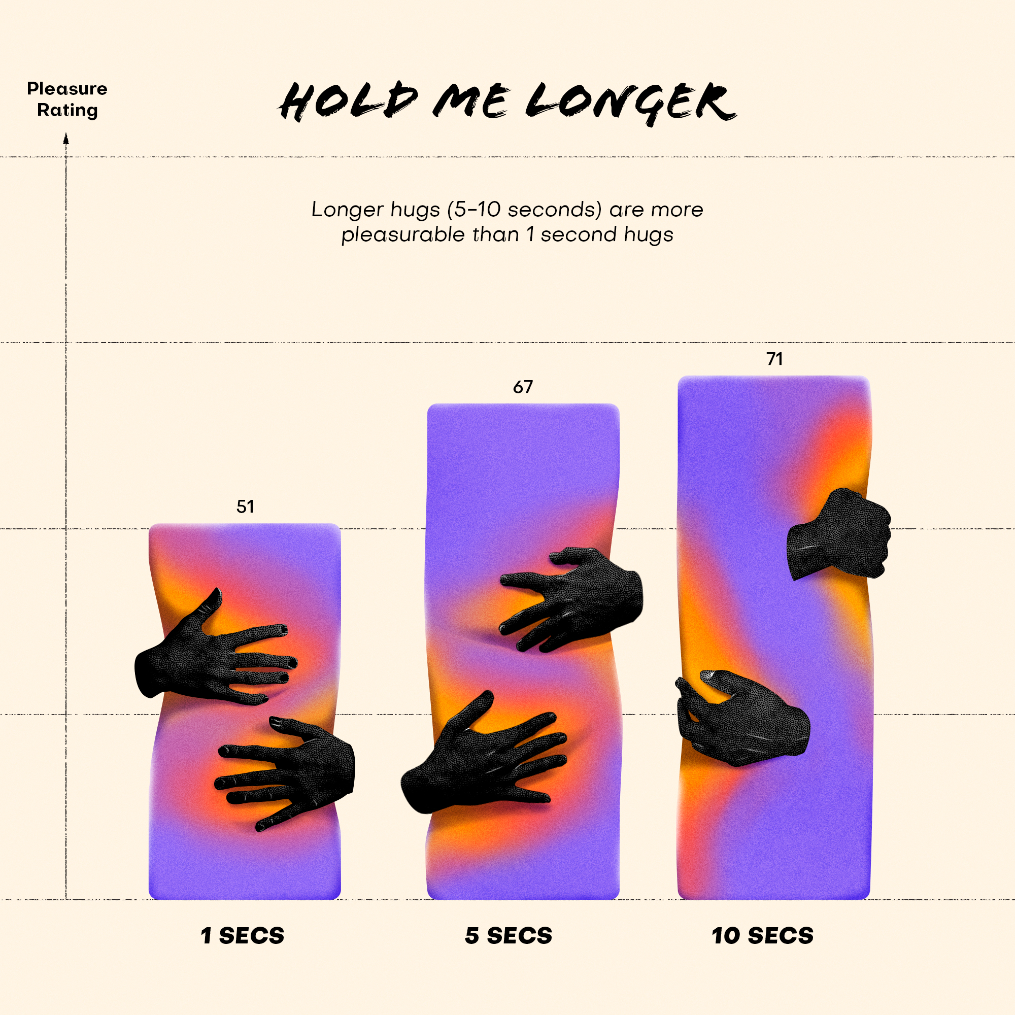 A bar chart titled 'Hold me longer' in which each bar is drawn being hugged and its height is proportional to the pleasure rating tied to the duration of the hug