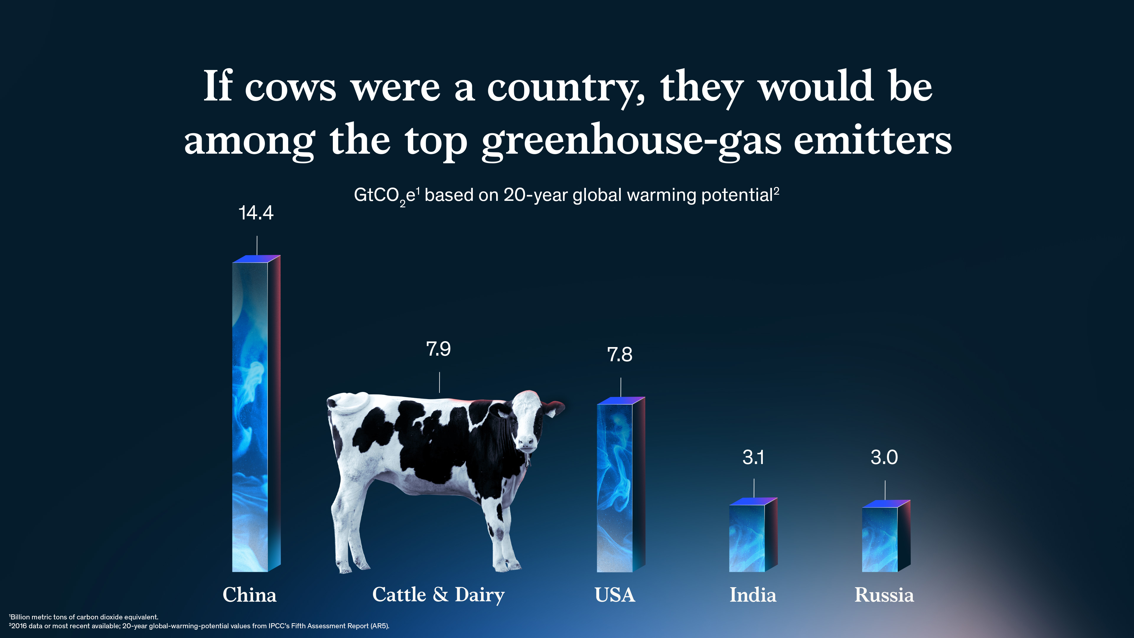 A bar chart titled 'If cows were a country, they would be among the top greenhouse-gas emitters. The bar representing Cattle & Dairy is replaced by a cow