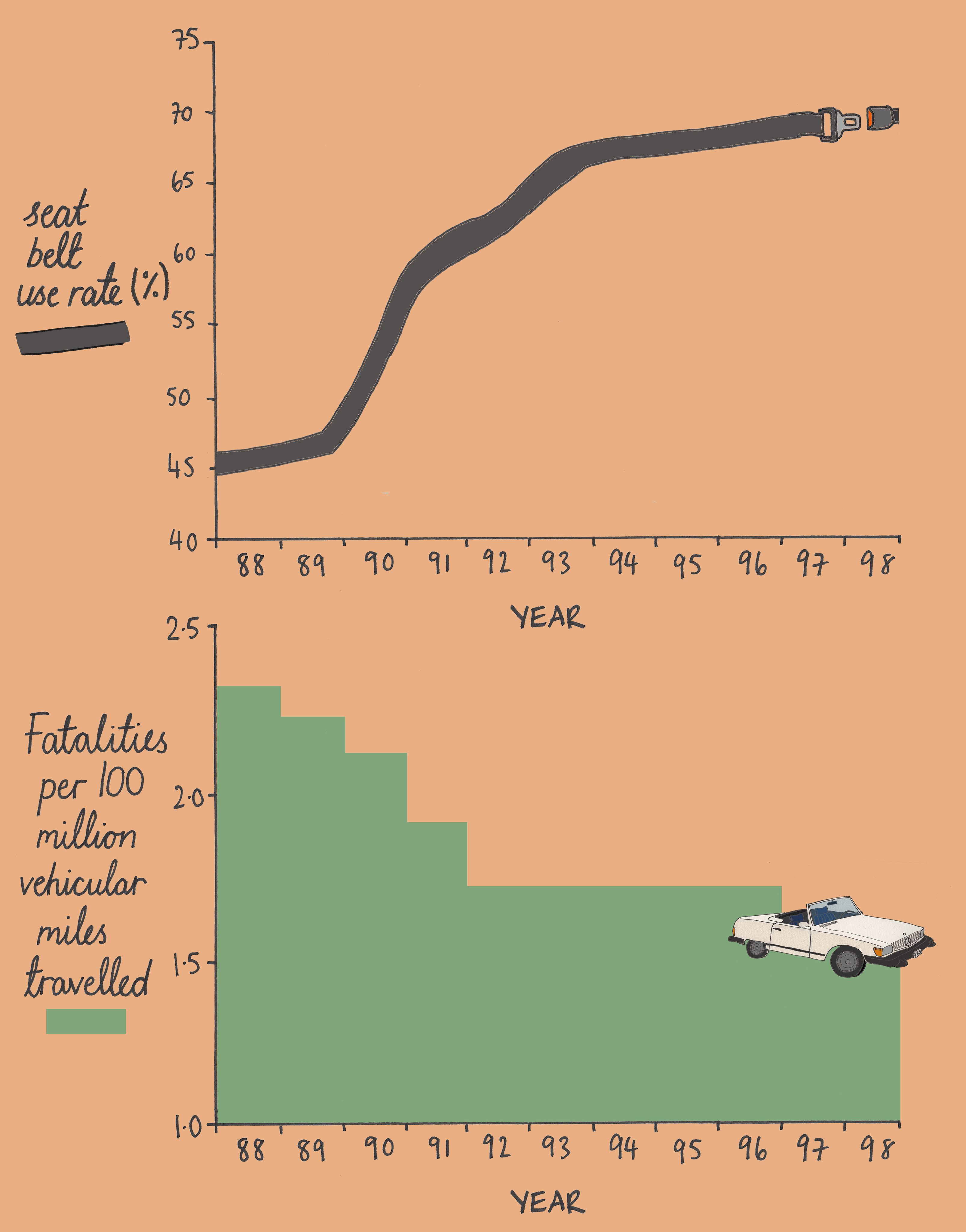 A drawn line chart, with a seat belt representing the seat belt use rate over time, and a bar chart representing the fatalities per 100 million vehicular miles travelled