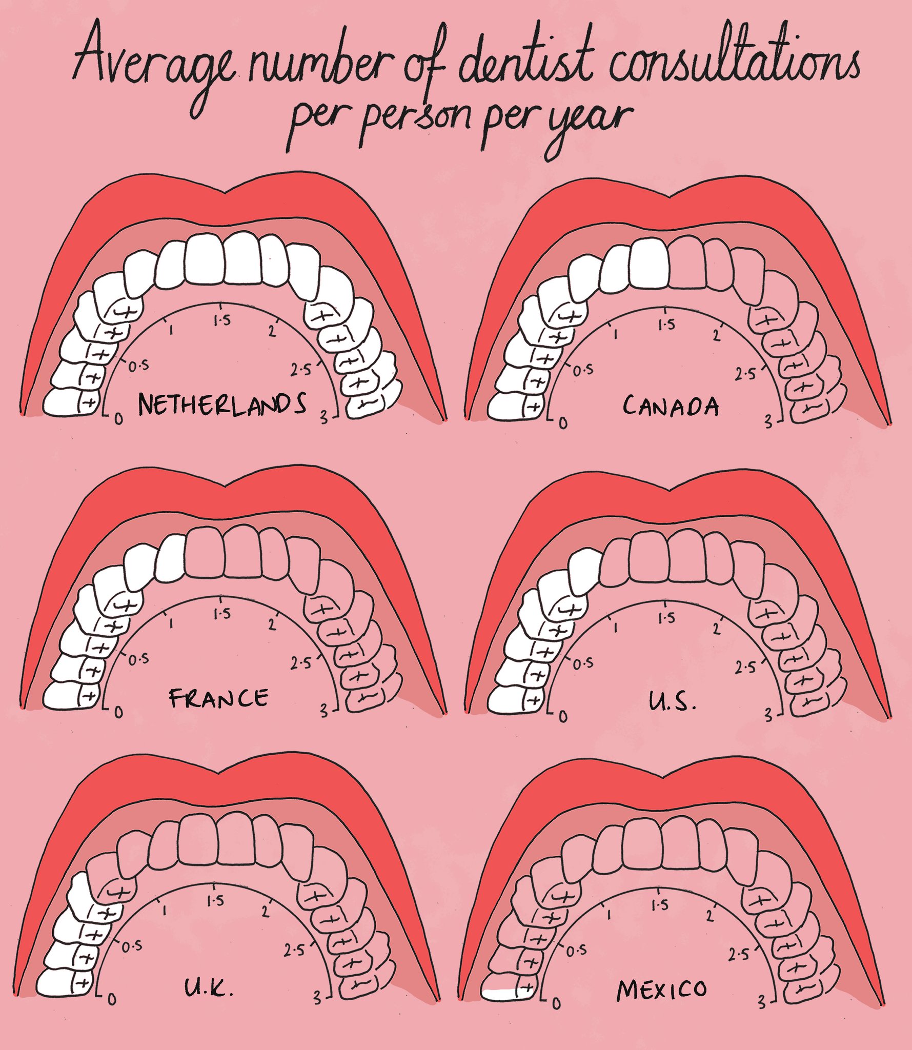 Drawings of teeth in mouths, with the number of white teeth proportional to the number of dentist consultations per year in different countries