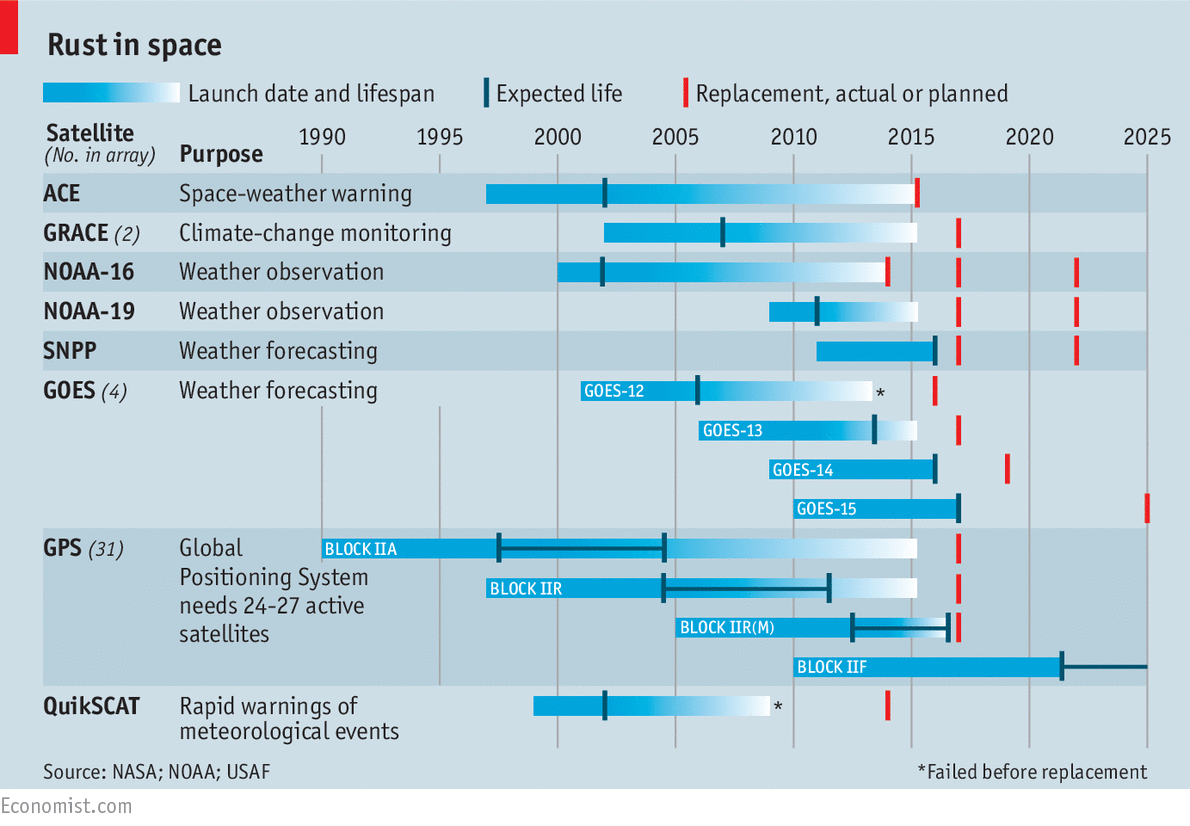 A chart about old sattelites titled 'Rust in space'