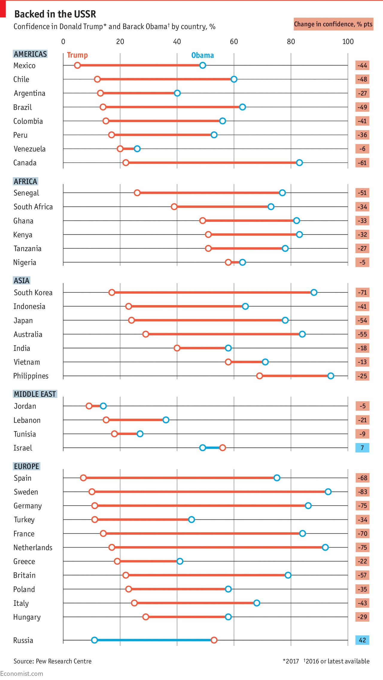 A chart showing the confidence in Donald Trump and Barack Obama in different countries titled 'Backed in the USSR'