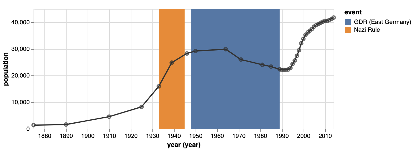 A line chart with the data points plotted on top of the line, and with 2 rectangles in the background to highlight 2 periods in time