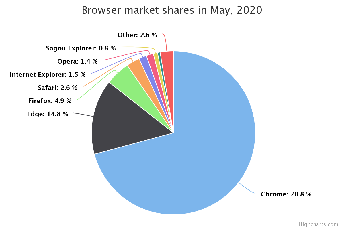 The pie chart resulting from the Highcharts specifcation shown above