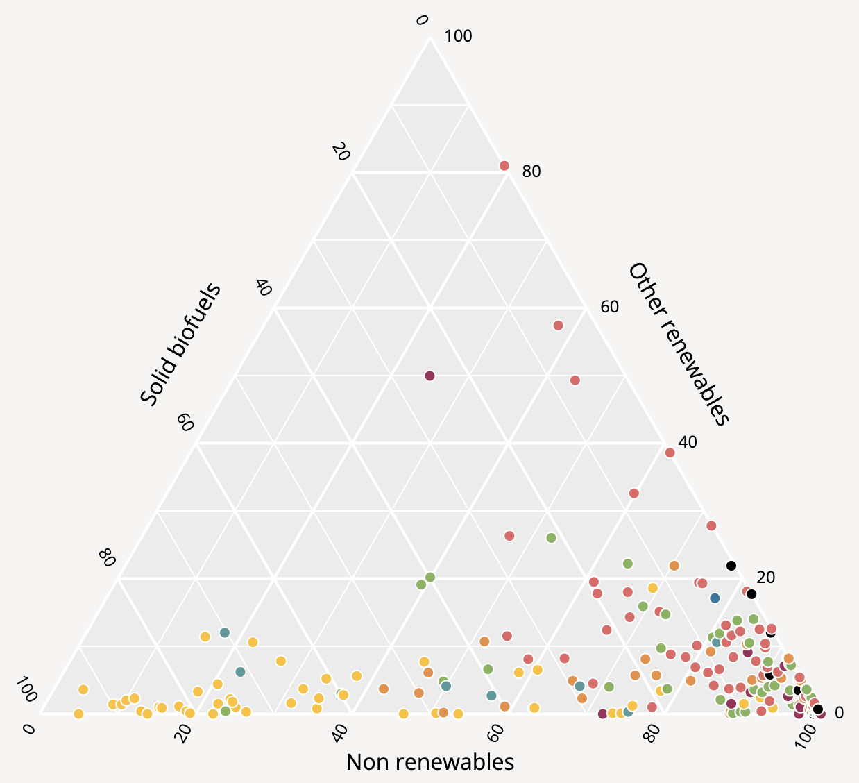 A ternary plot with the division of household energy consumption between solid biofuels, other renewables and non-renewables in different countries