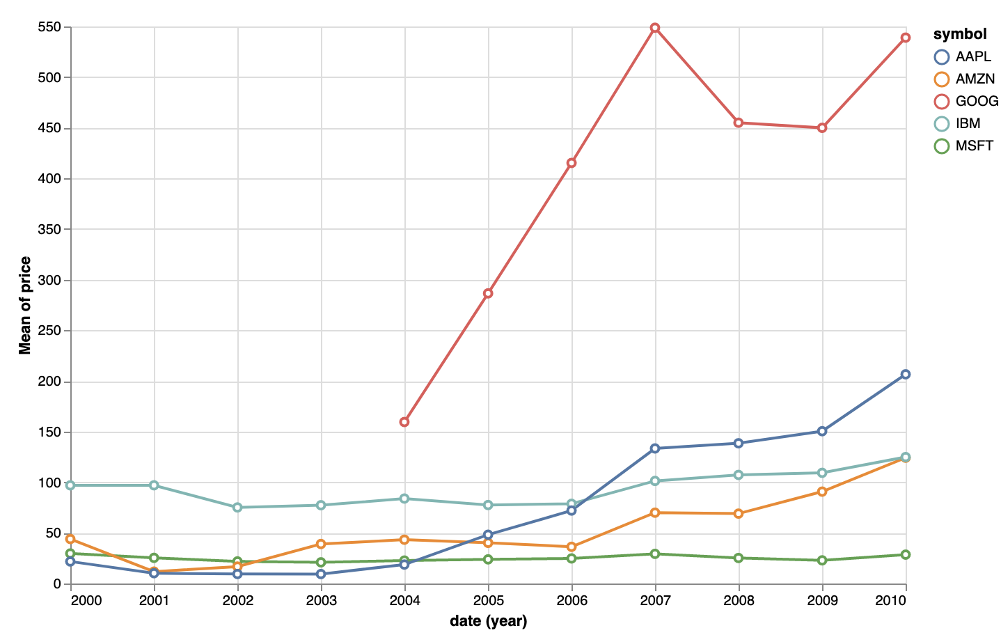 A line chart with 5 lines, with each of the data points overlaid as a circle in the same colour as the line it belongs to