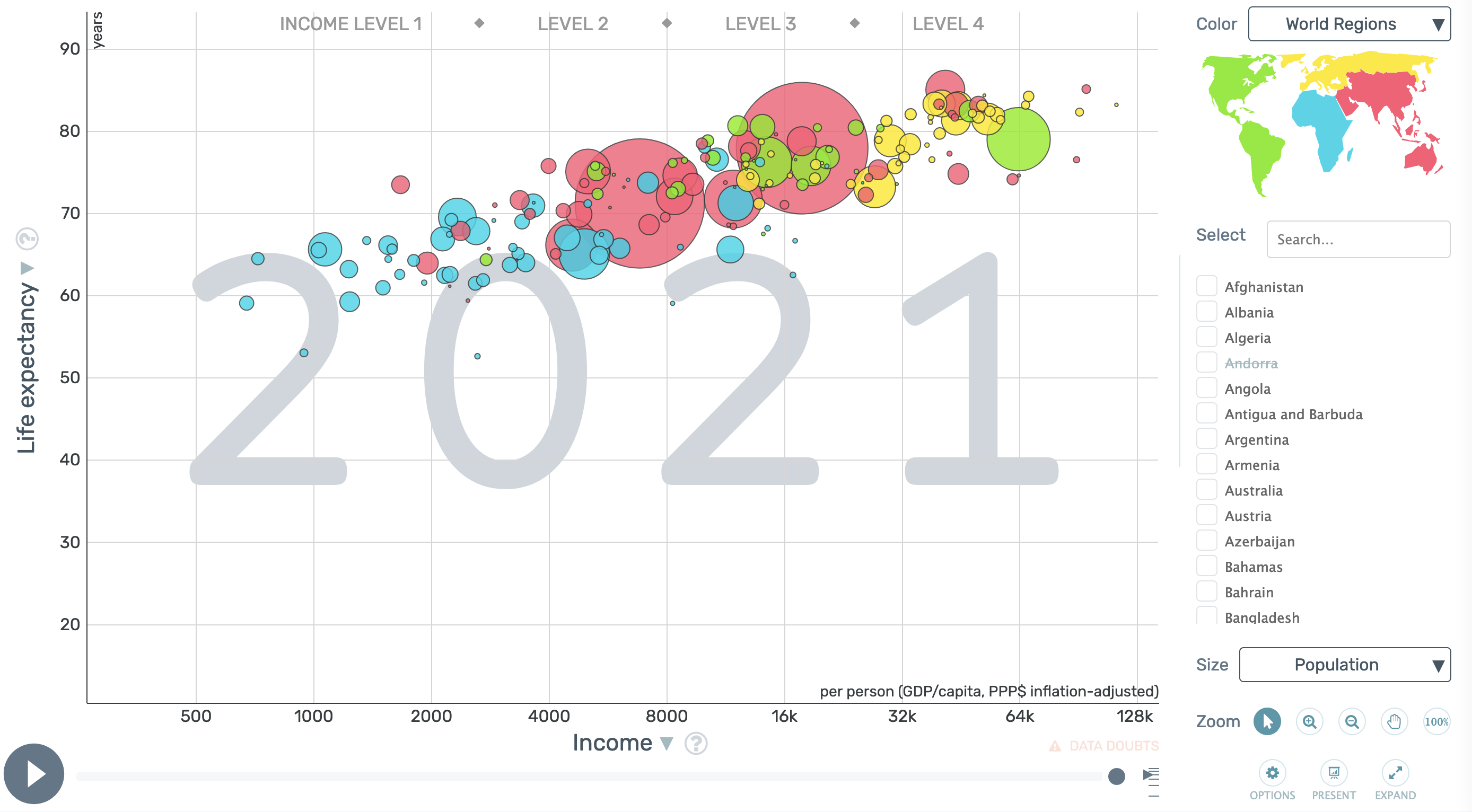 A bubble chart showing 5 dimensions: income on the x axis, life expectancy on the y axis, region as colour, population as bubble size, and country name in tooltips