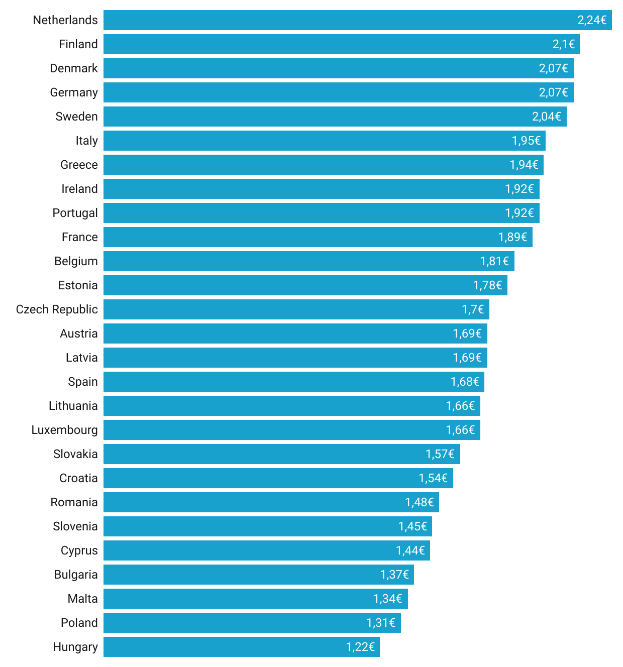 A horizontal bar chart showing the cost of gasoline in EU member states. The cost is highest in the Netherlands (2,24€) and the lowest in Hungary (1,22€)