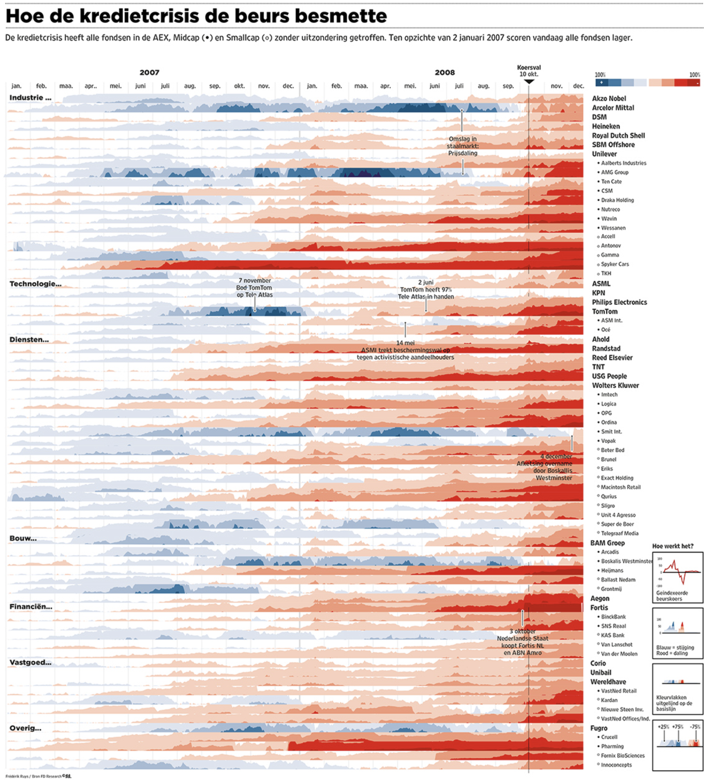 A horizon chart showing trends in the stock prices of some 70 stocks