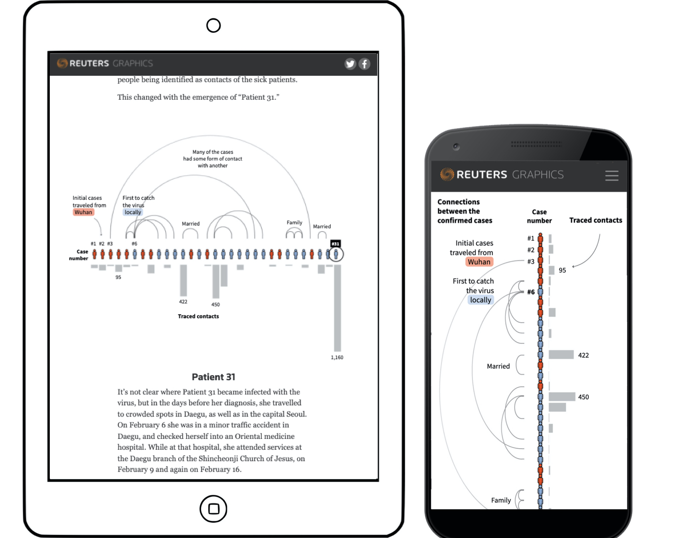 A tablet showing a reduced version of the visualisation above, and a phone with an even more condensed version of the visualisation